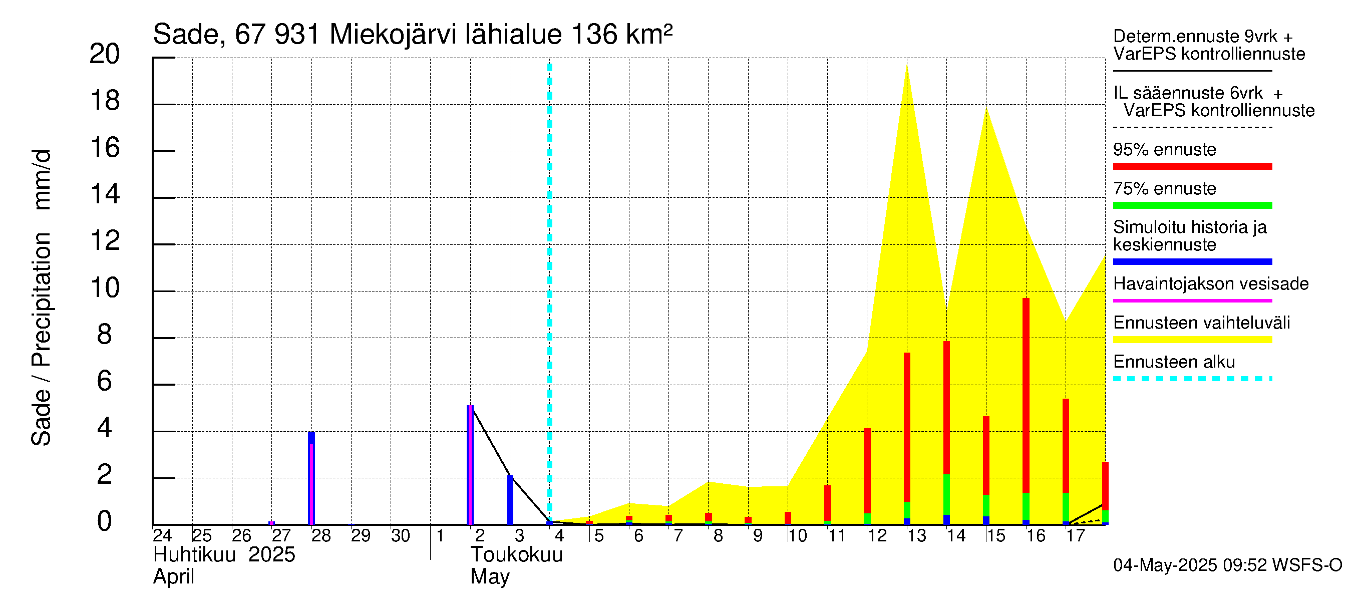 Tornionjoen vesistöalue - Miekojärvi: Sade