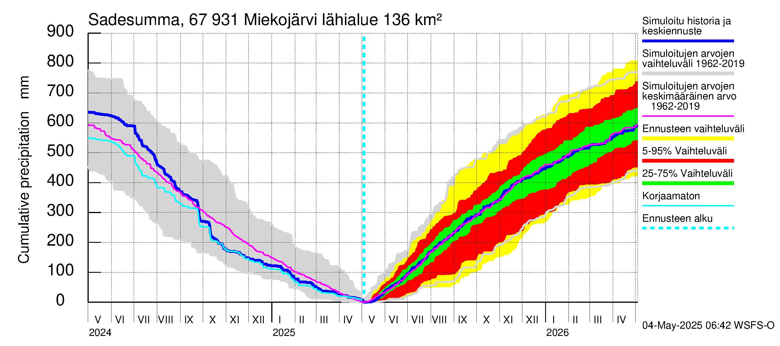 Tornionjoen vesistöalue - Miekojärvi: Sade - summa
