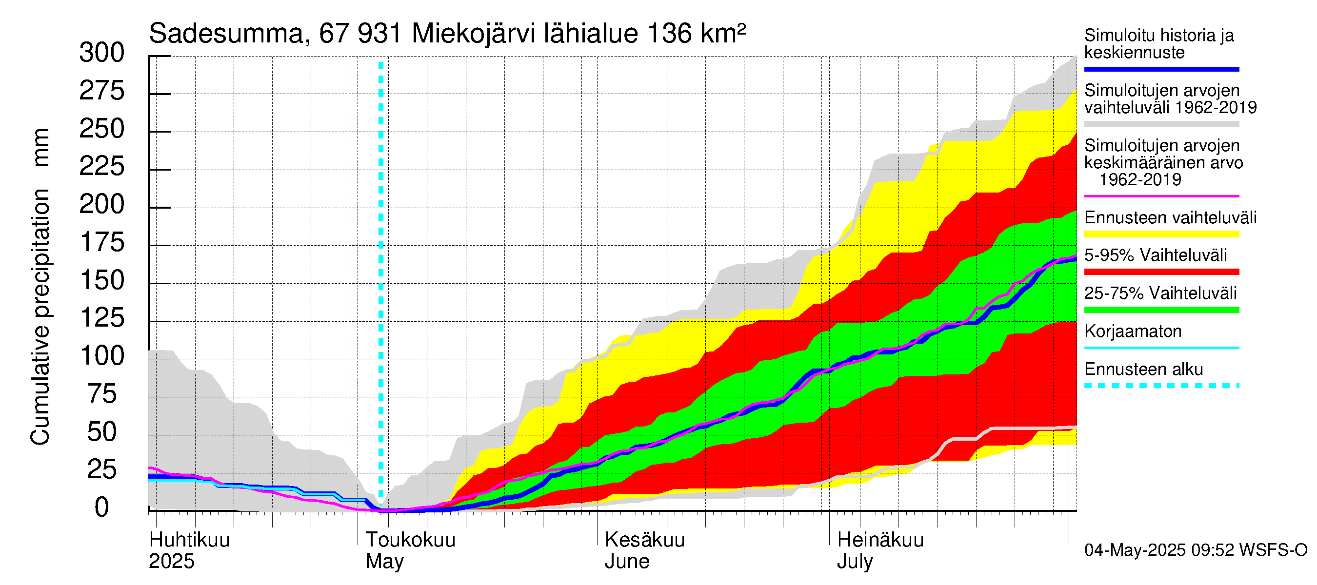 Tornionjoen vesistöalue - Miekojärvi: Sade - summa