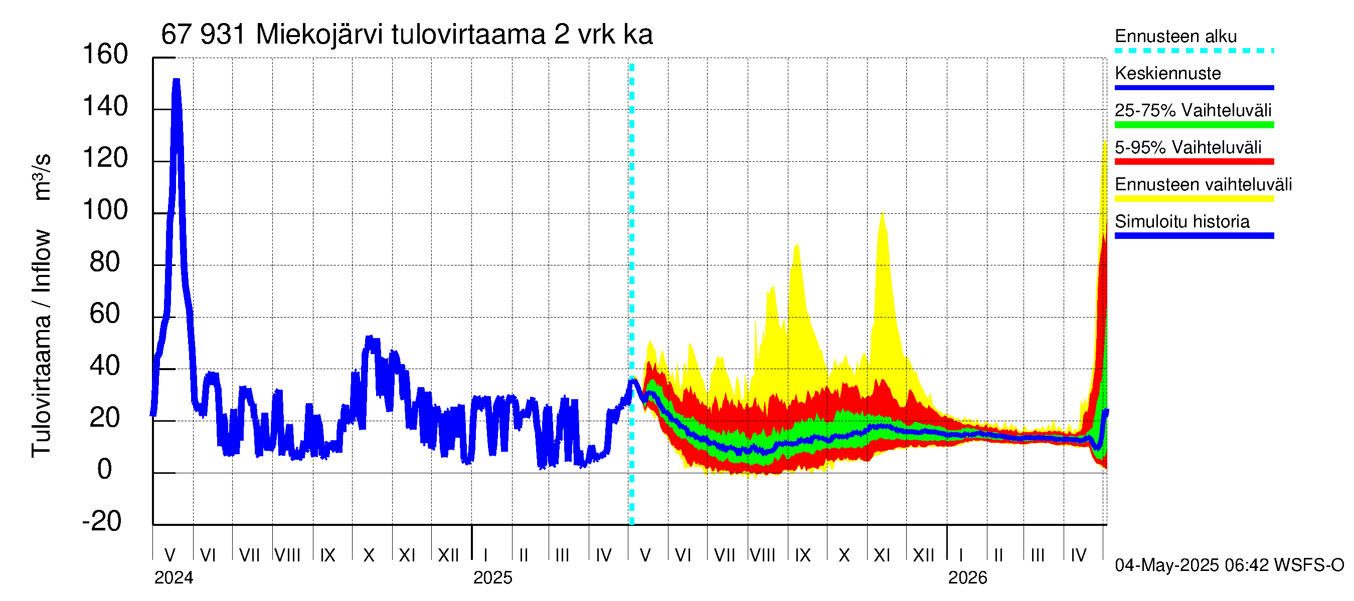 Tornionjoen vesistöalue - Miekojärvi: Tulovirtaama (usean vuorokauden liukuva keskiarvo) - jakaumaennuste