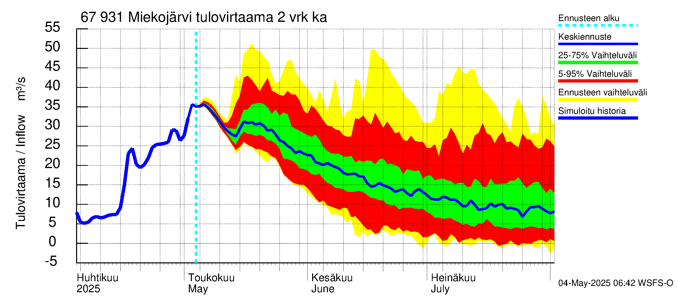 Tornionjoen vesistöalue - Miekojärvi: Tulovirtaama (usean vuorokauden liukuva keskiarvo) - jakaumaennuste
