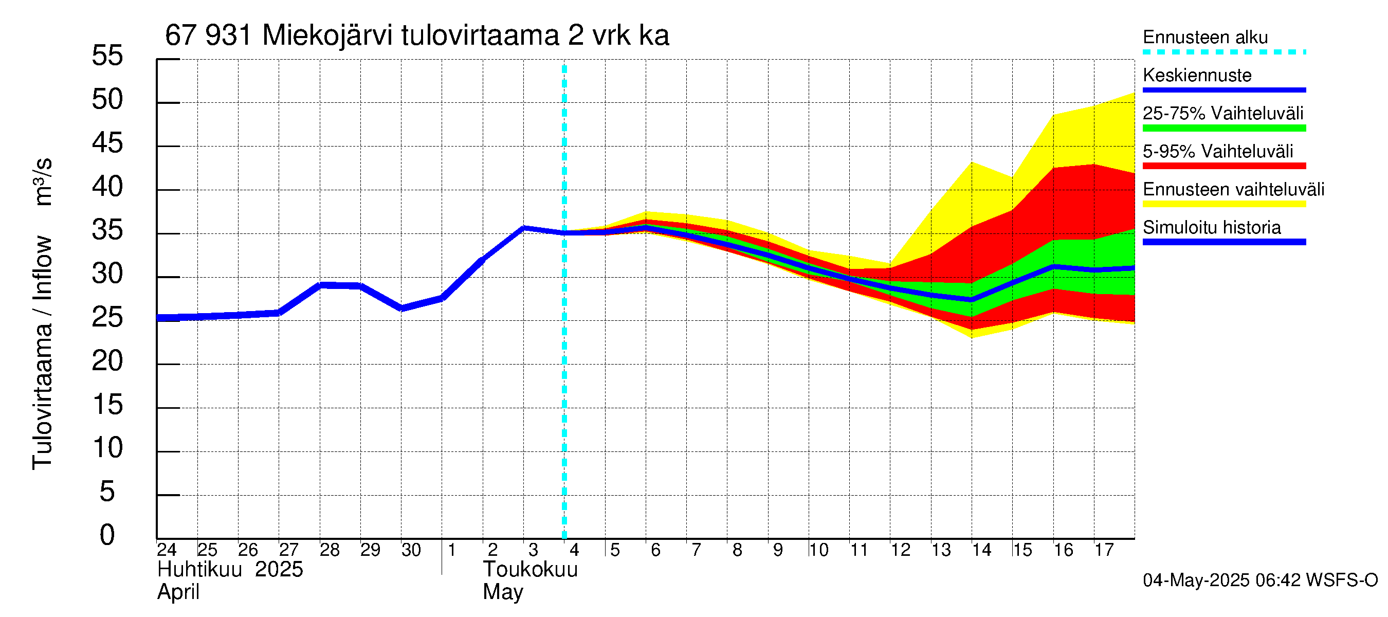 Tornionjoen vesistöalue - Miekojärvi: Tulovirtaama (usean vuorokauden liukuva keskiarvo) - jakaumaennuste