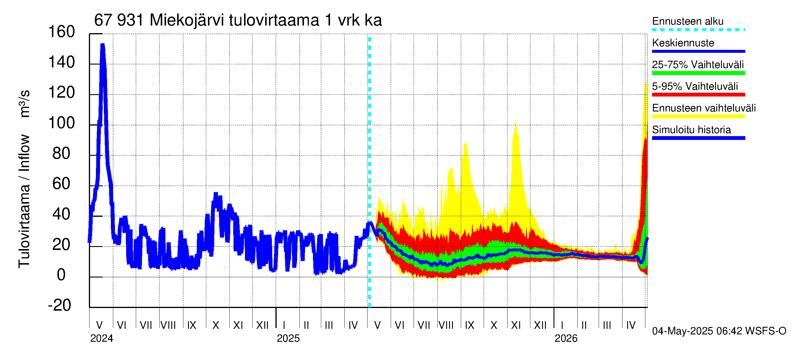 Tornionjoen vesistöalue - Miekojärvi: Tulovirtaama - jakaumaennuste