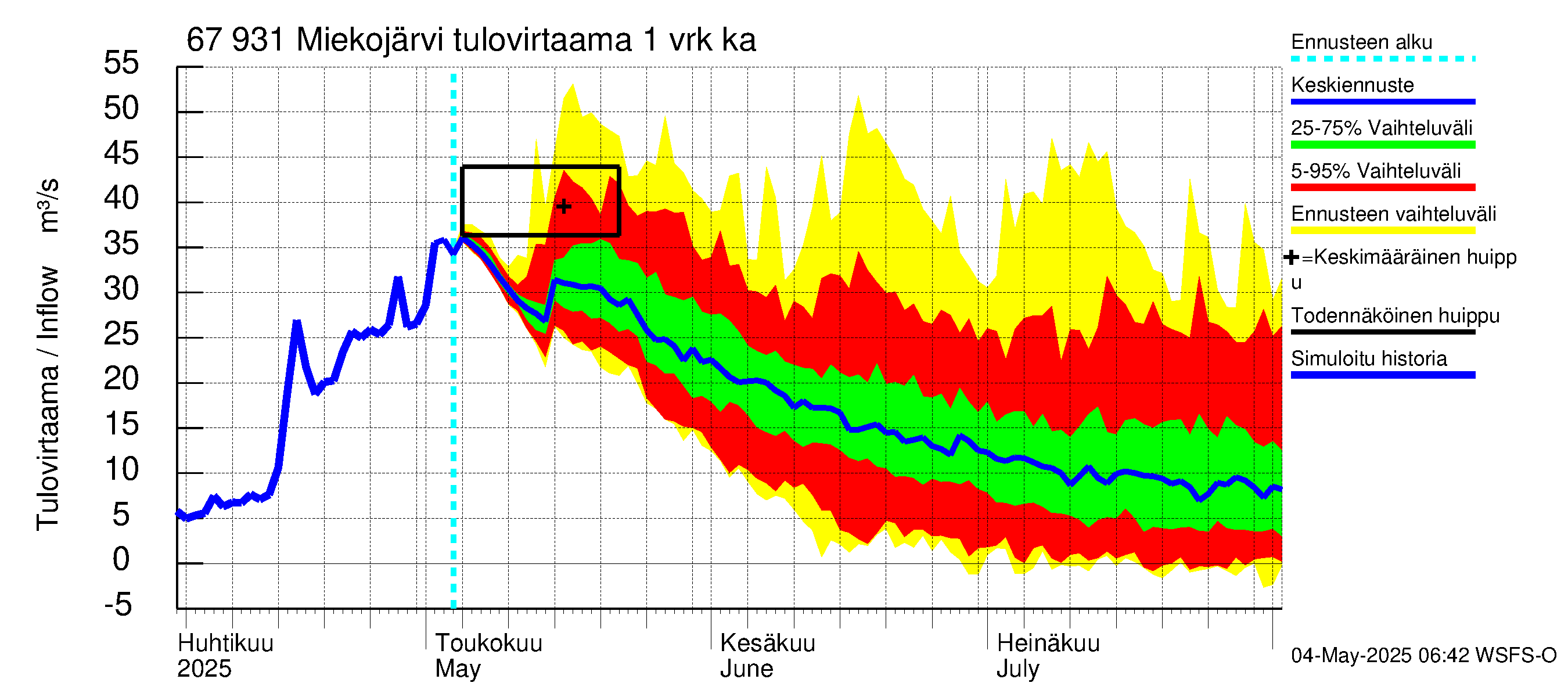 Tornionjoen vesistöalue - Miekojärvi: Tulovirtaama - jakaumaennuste