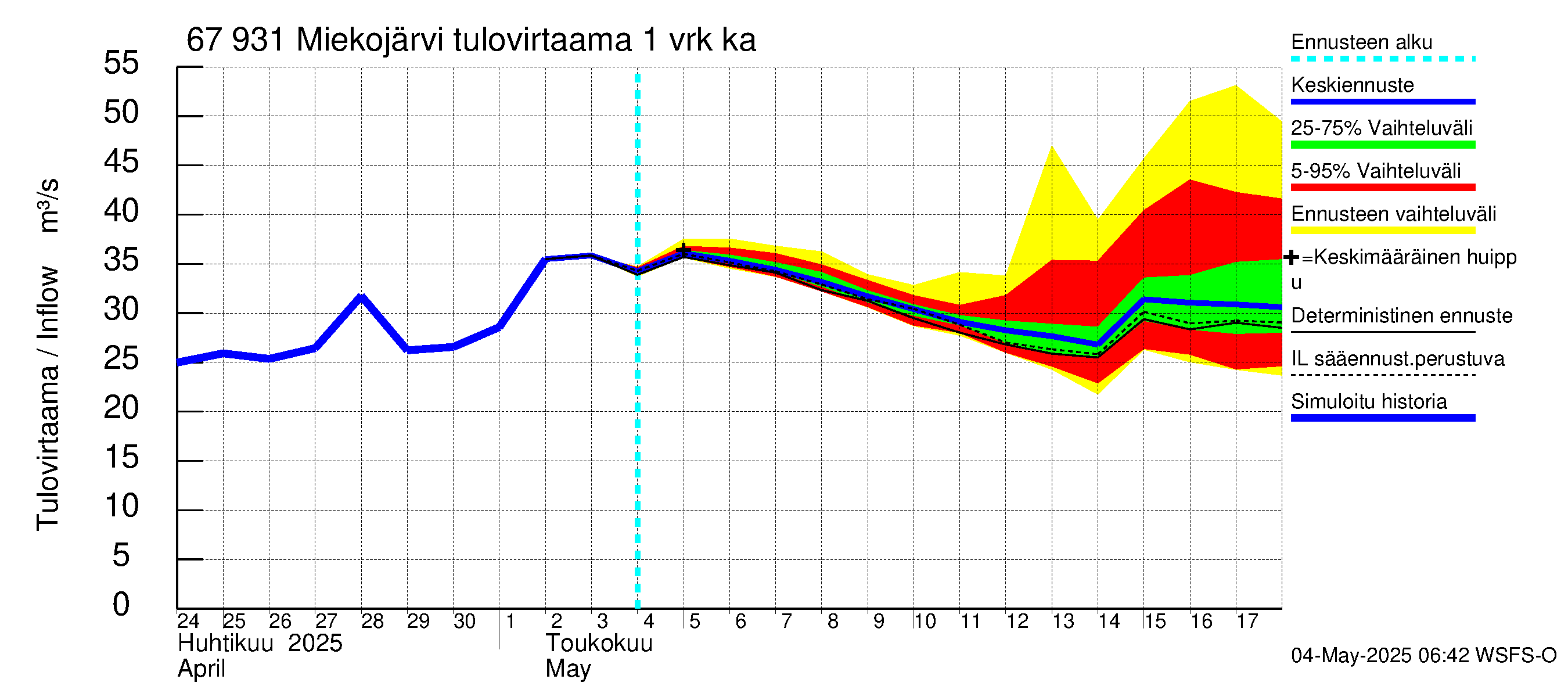 Tornionjoen vesistöalue - Miekojärvi: Tulovirtaama - jakaumaennuste