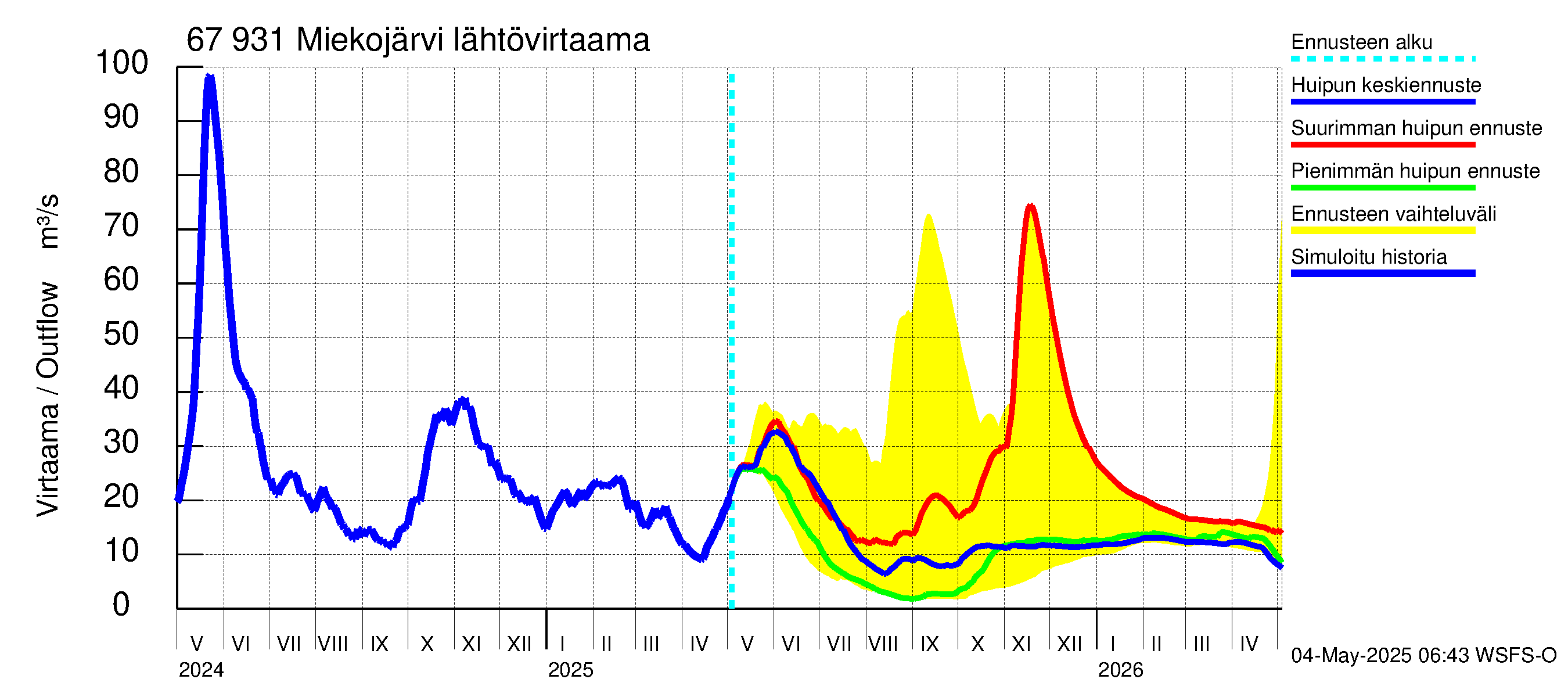 Tornionjoen vesistöalue - Miekojärvi: Lähtövirtaama / juoksutus - huippujen keski- ja ääriennusteet