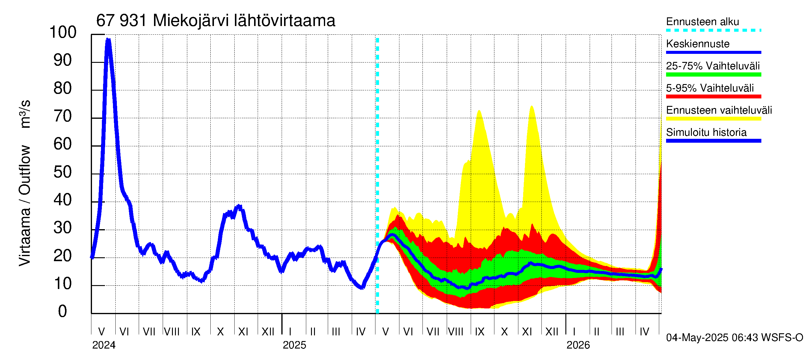 Tornionjoen vesistöalue - Miekojärvi: Lähtövirtaama / juoksutus - jakaumaennuste