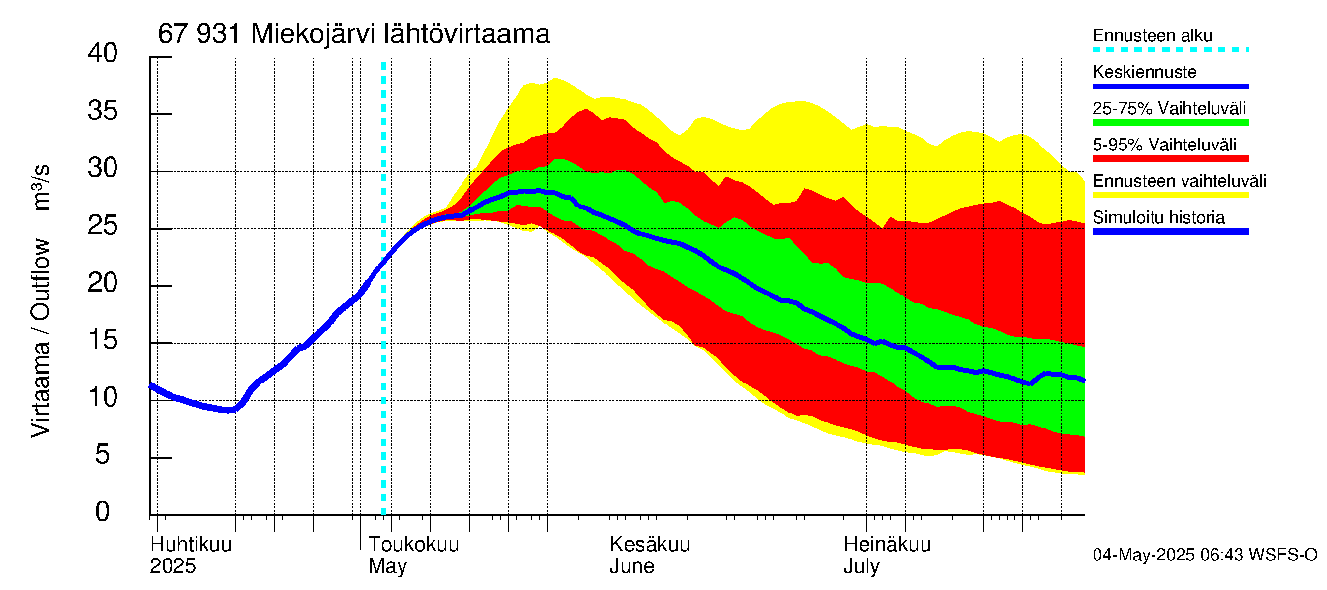 Tornionjoen vesistöalue - Miekojärvi: Lähtövirtaama / juoksutus - jakaumaennuste