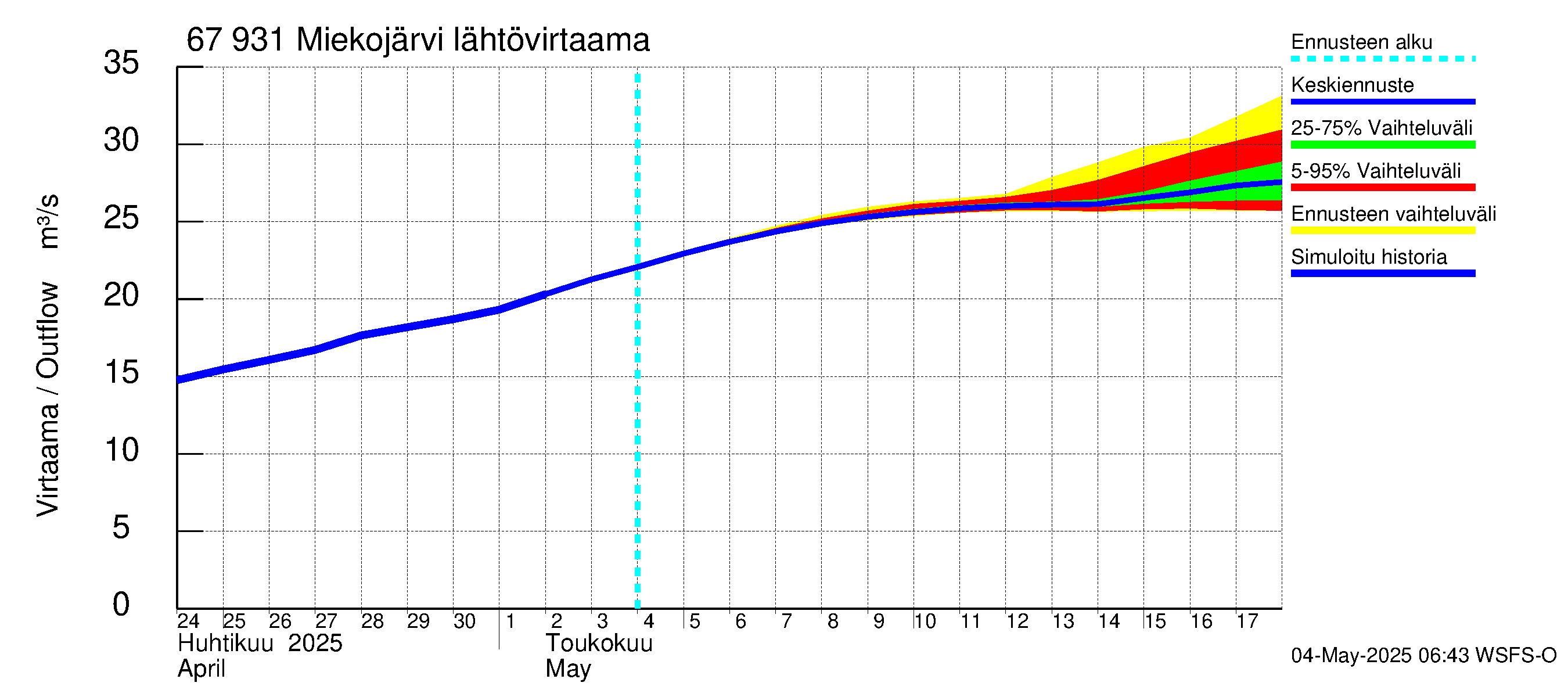 Tornionjoen vesistöalue - Miekojärvi: Lähtövirtaama / juoksutus - jakaumaennuste