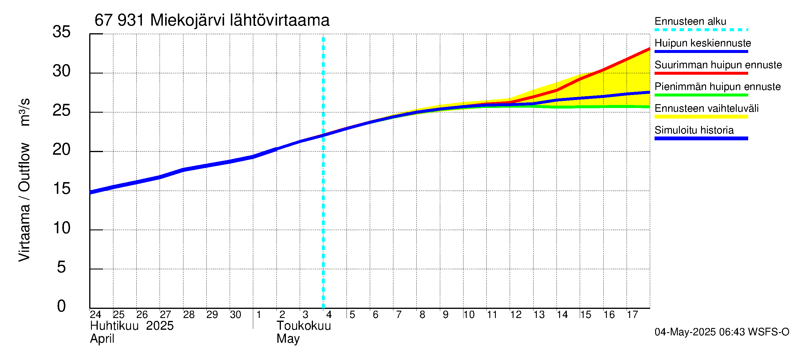 Tornionjoen vesistöalue - Miekojärvi: Lähtövirtaama / juoksutus - huippujen keski- ja ääriennusteet