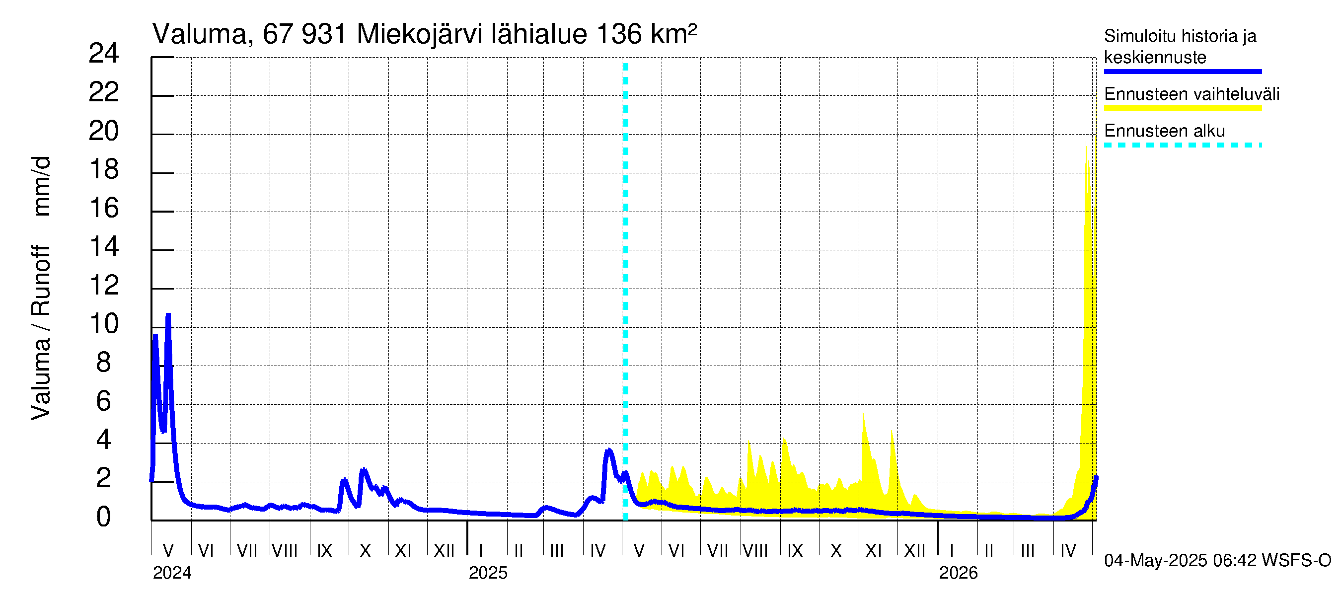 Tornionjoen vesistöalue - Miekojärvi: Valuma