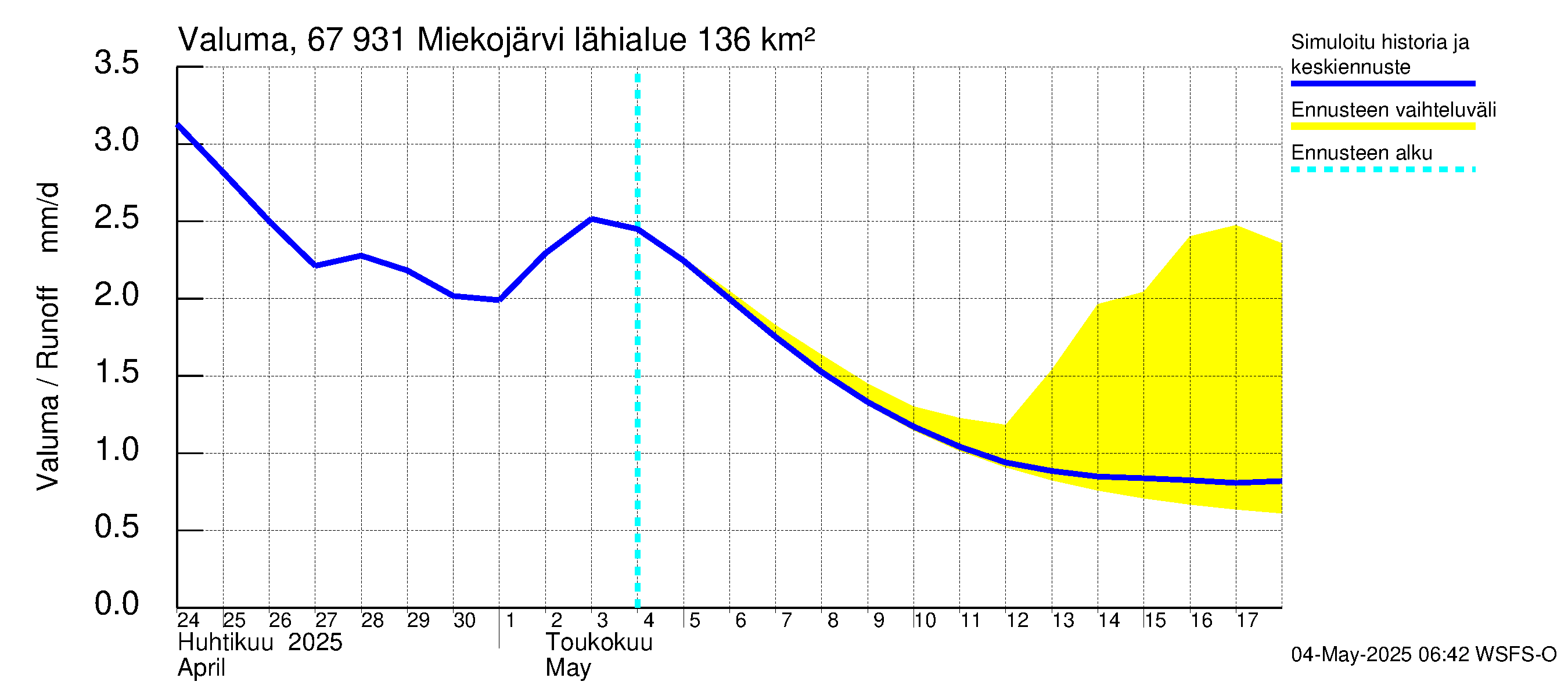 Tornionjoen vesistöalue - Miekojärvi: Valuma
