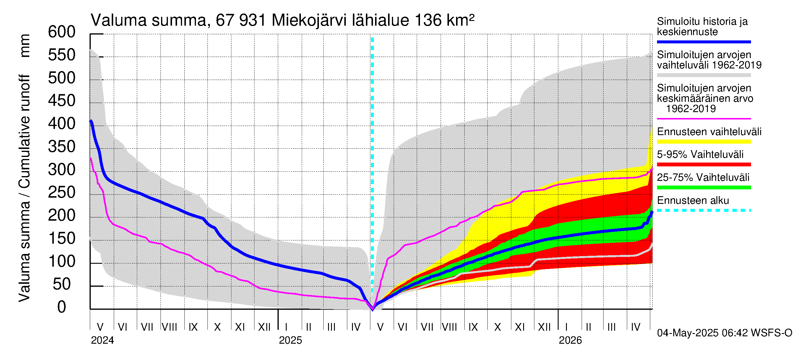 Tornionjoen vesistöalue - Miekojärvi: Valuma - summa