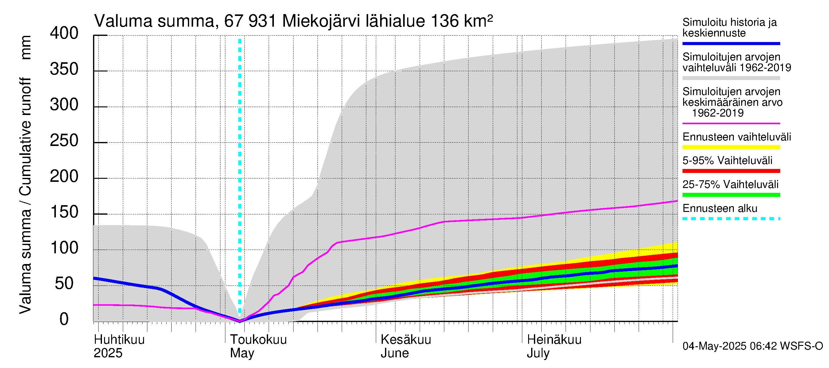 Tornionjoen vesistöalue - Miekojärvi: Valuma - summa