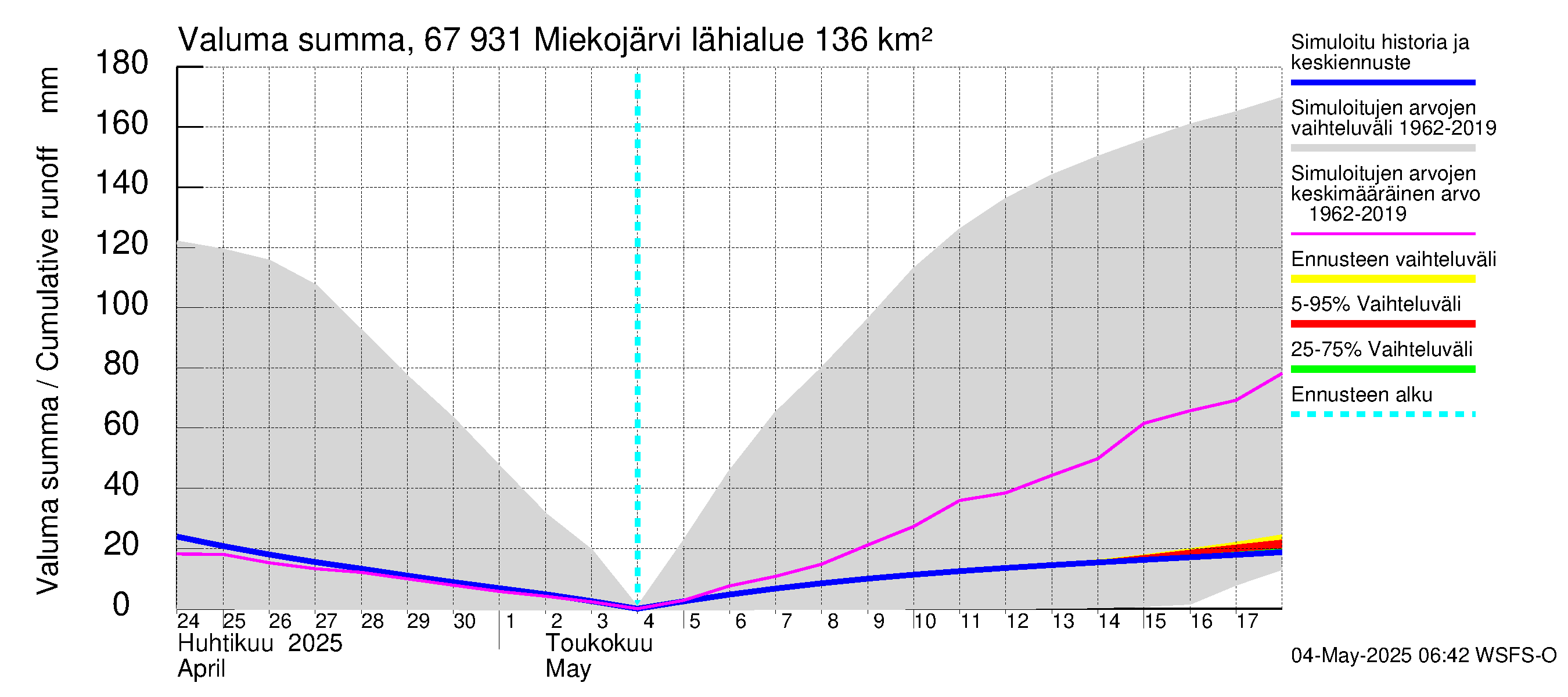 Tornionjoen vesistöalue - Miekojärvi: Valuma - summa