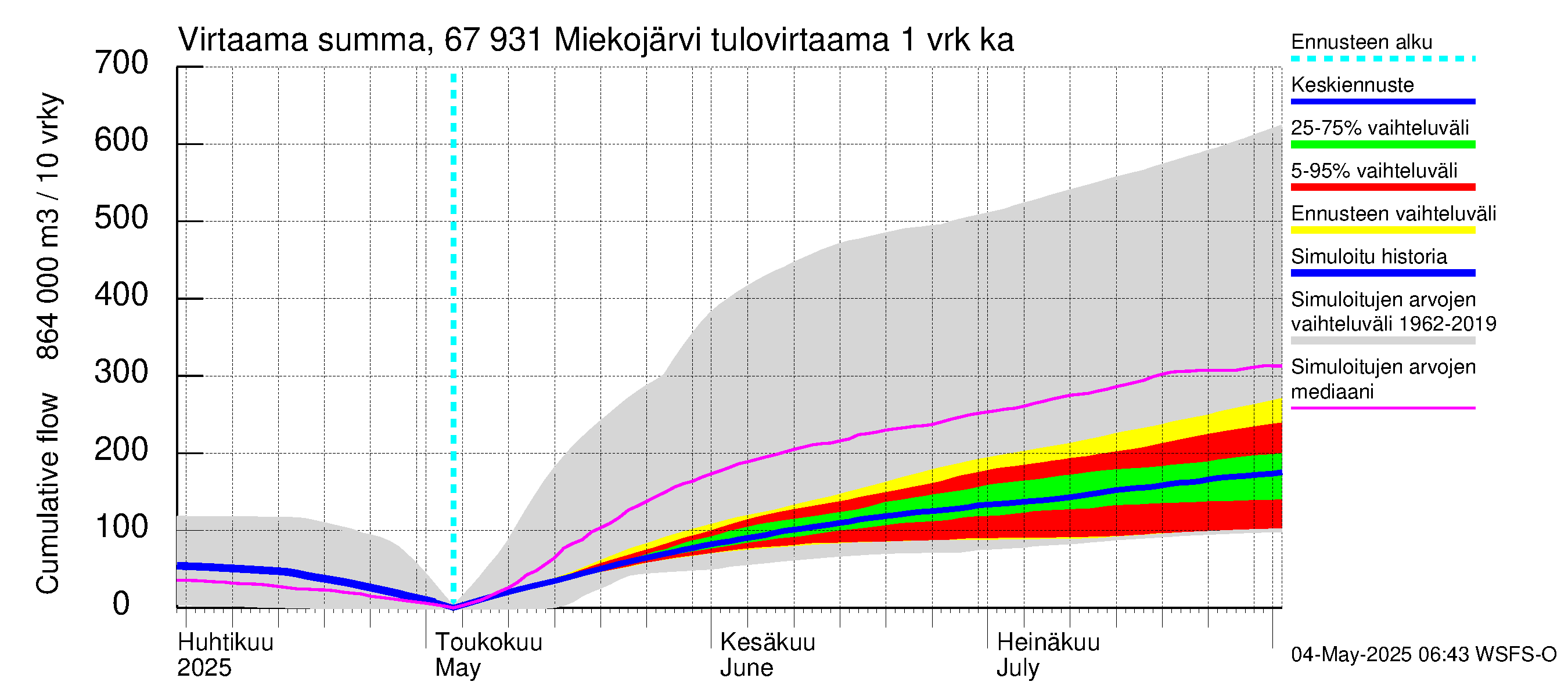 Tornionjoen vesistöalue - Miekojärvi: Tulovirtaama - summa