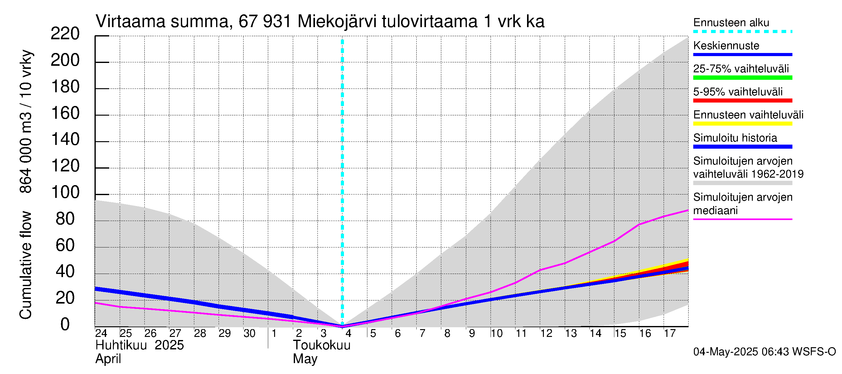 Tornionjoen vesistöalue - Miekojärvi: Tulovirtaama - summa