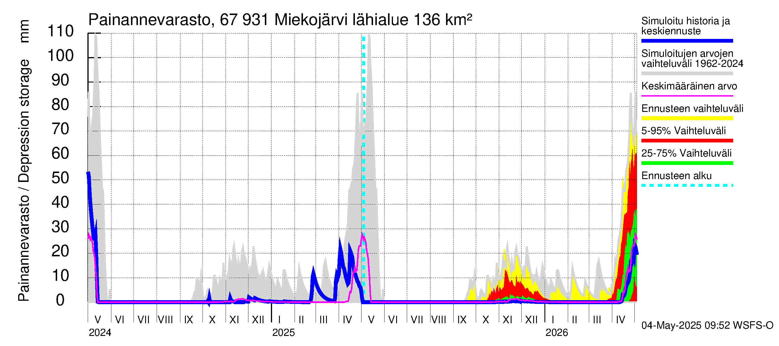 Tornionjoen vesistöalue - Miekojärvi: Painannevarasto