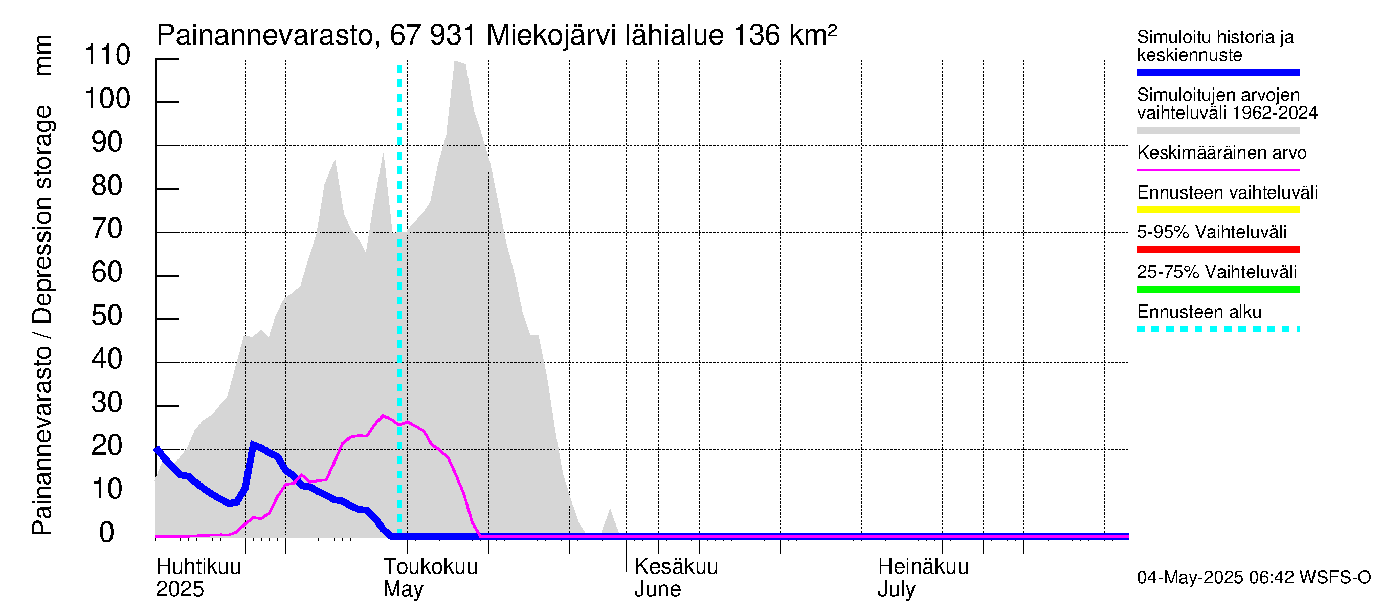 Tornionjoen vesistöalue - Miekojärvi: Painannevarasto