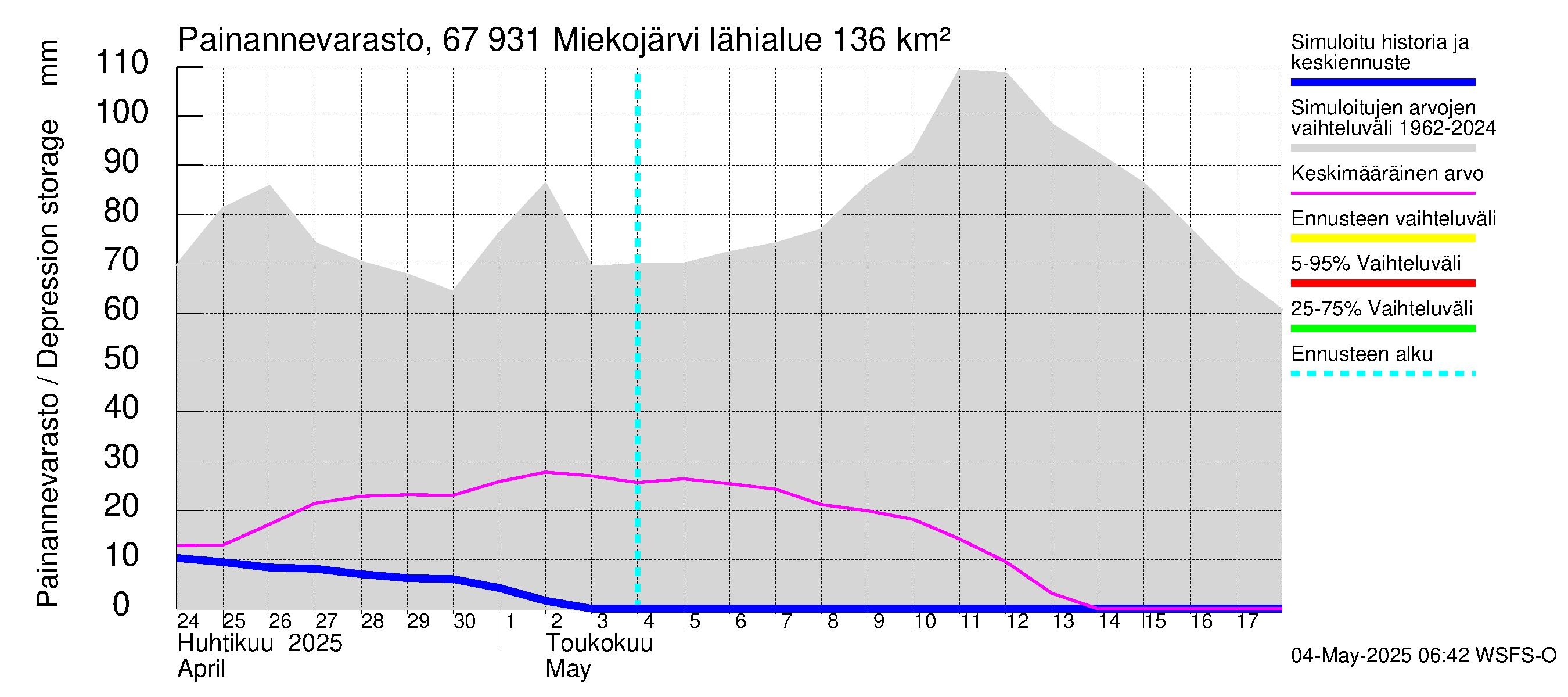Tornionjoen vesistöalue - Miekojärvi: Painannevarasto
