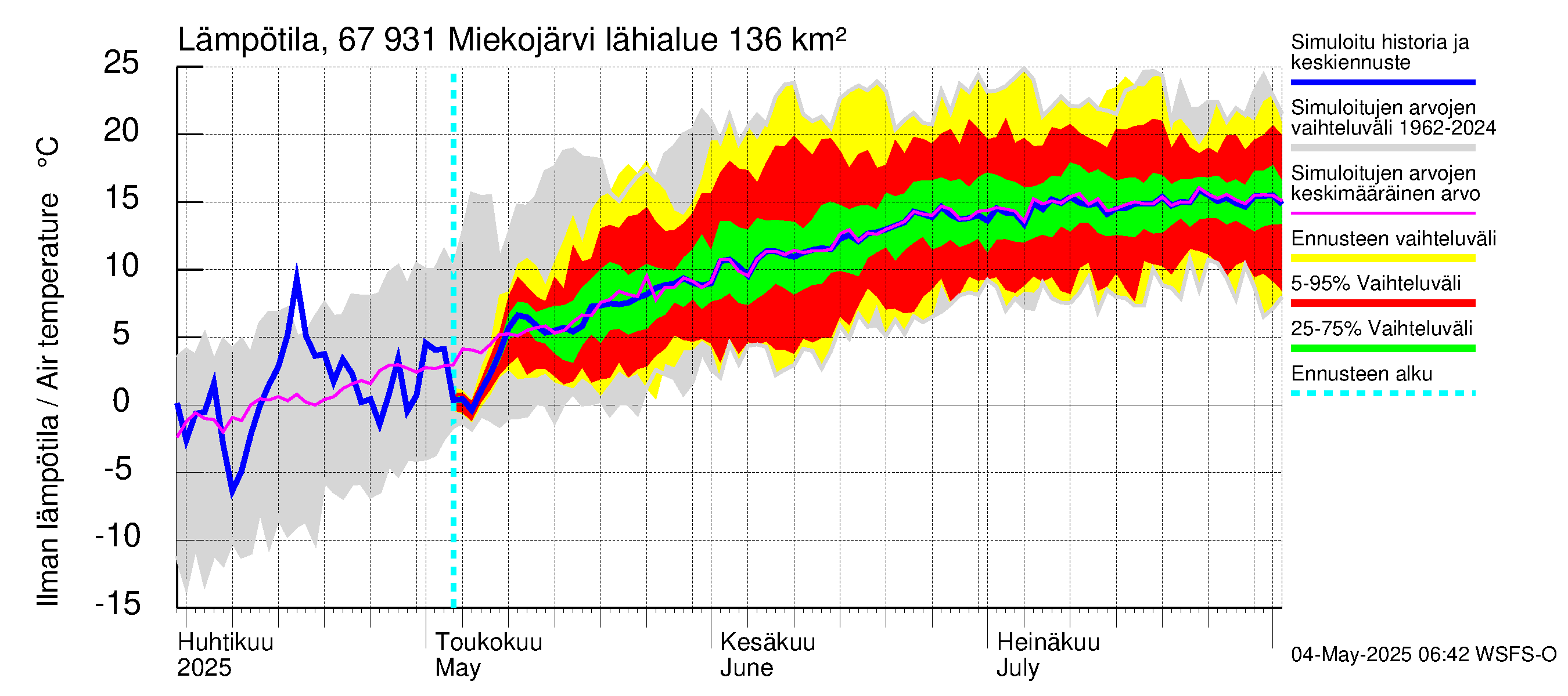Tornionjoen vesistöalue - Miekojärvi: Ilman lämpötila