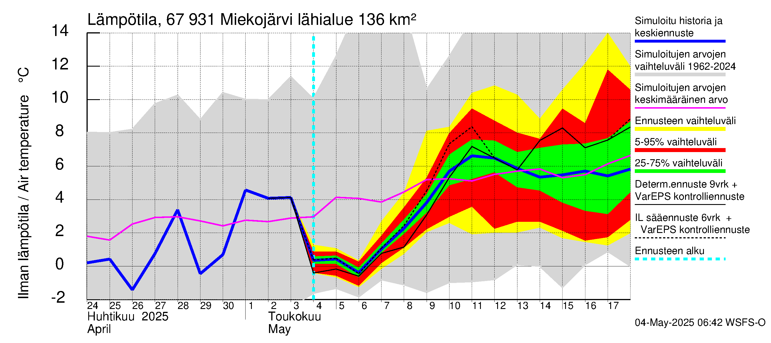 Tornionjoen vesistöalue - Miekojärvi: Ilman lämpötila