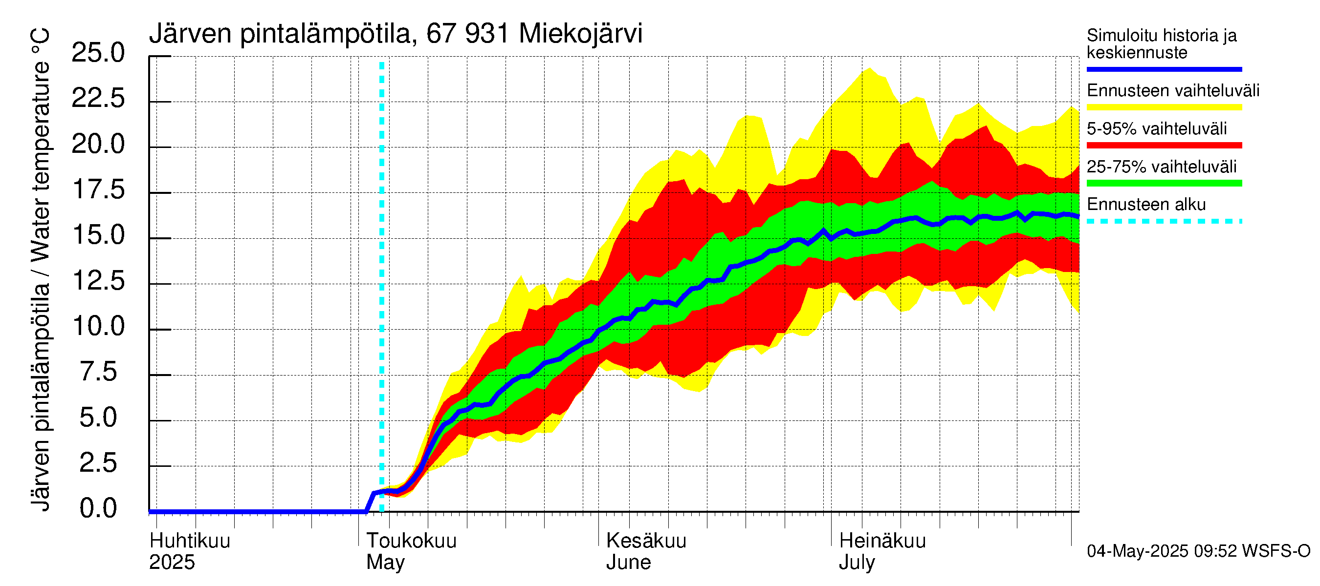 Tornionjoen vesistöalue - Miekojärvi: Järven pintalämpötila