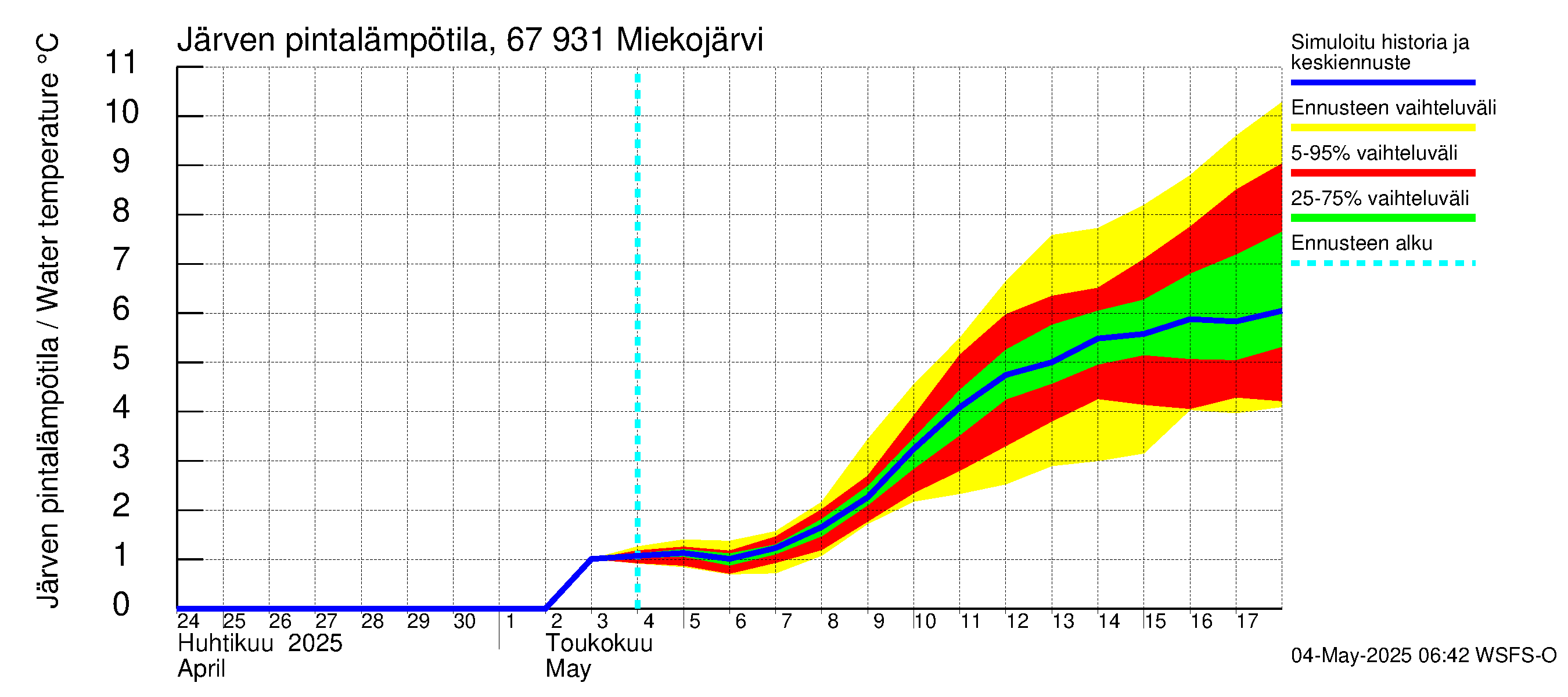 Tornionjoen vesistöalue - Miekojärvi: Järven pintalämpötila