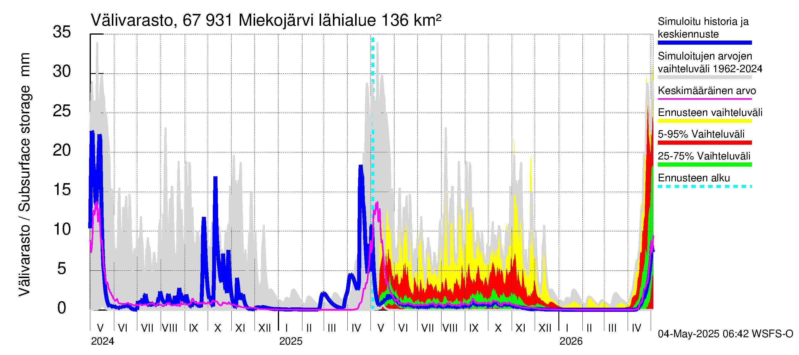 Tornionjoen vesistöalue - Miekojärvi: Välivarasto