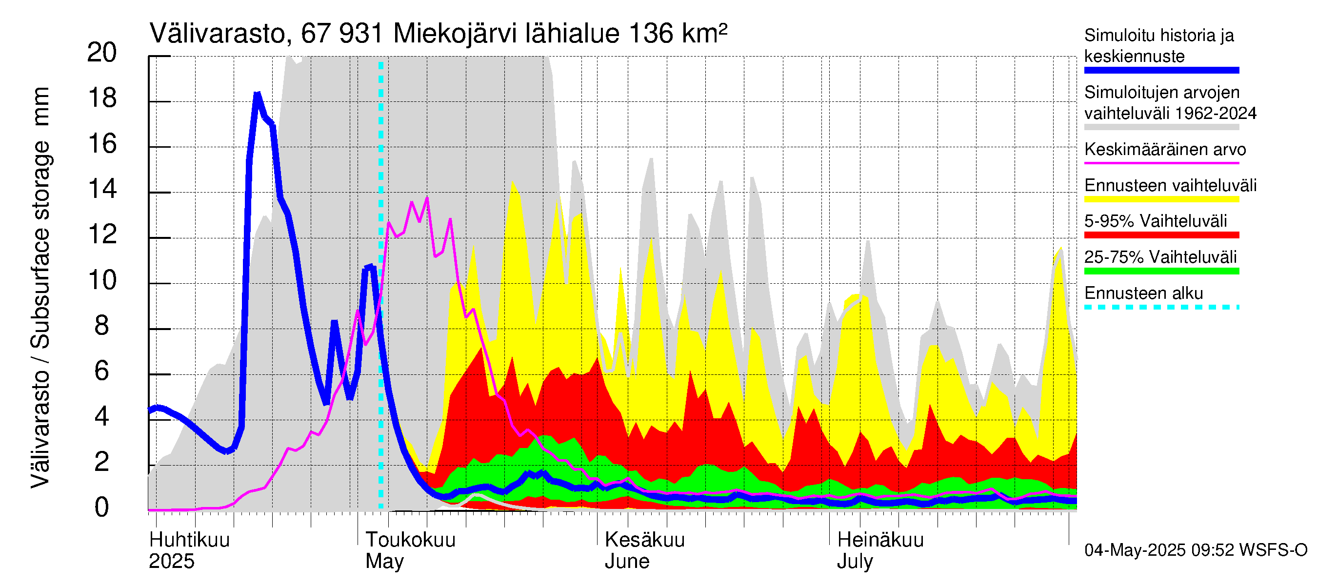Tornionjoen vesistöalue - Miekojärvi: Välivarasto