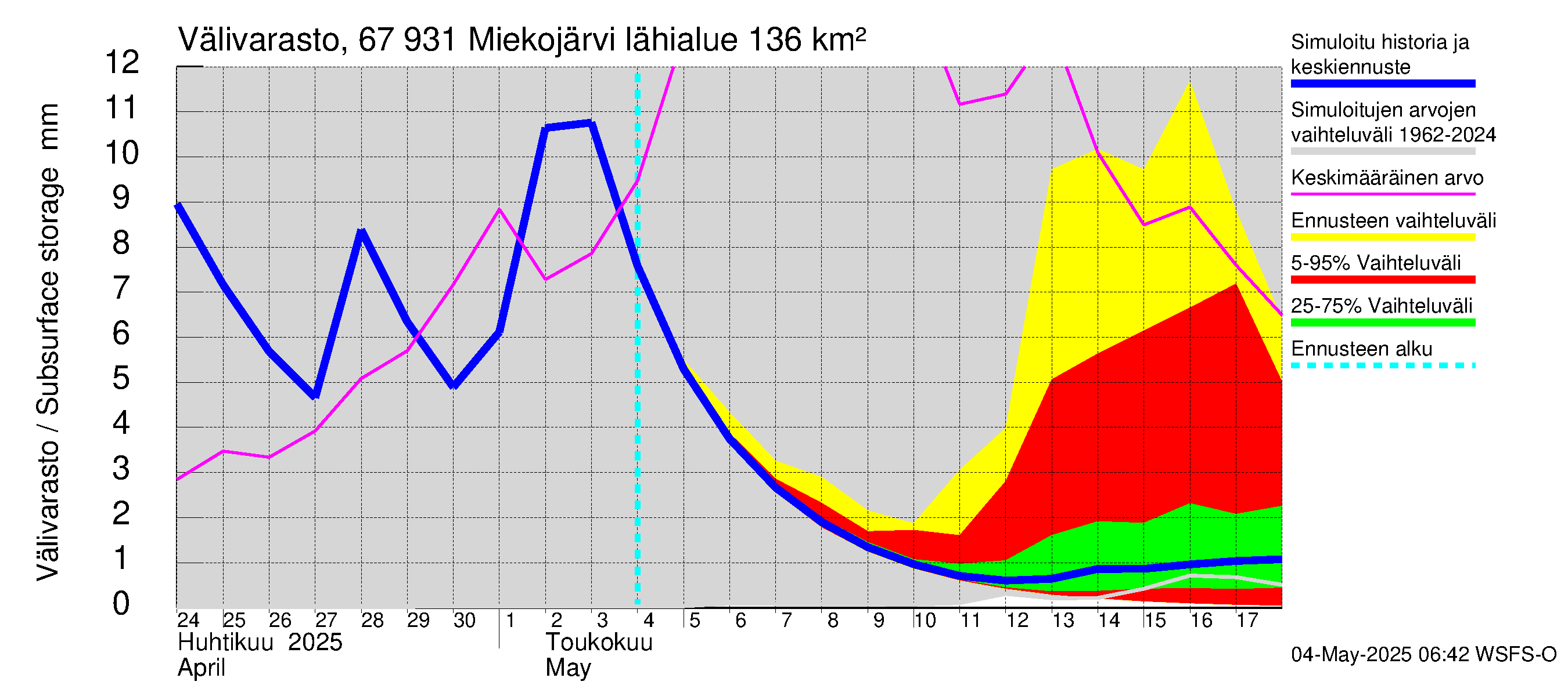 Tornionjoen vesistöalue - Miekojärvi: Välivarasto