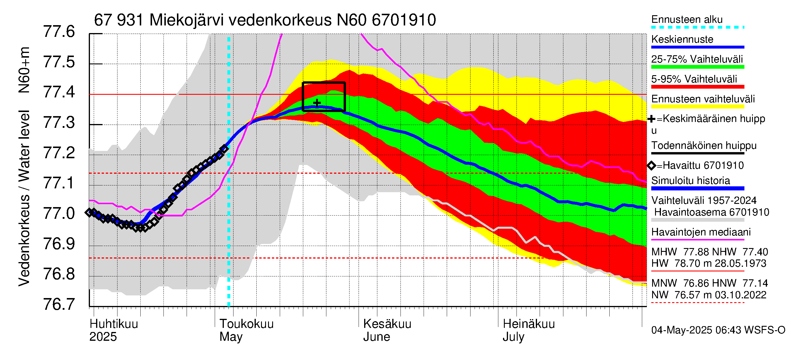 Tornionjoen vesistöalue - Miekojärvi: Vedenkorkeus - jakaumaennuste
