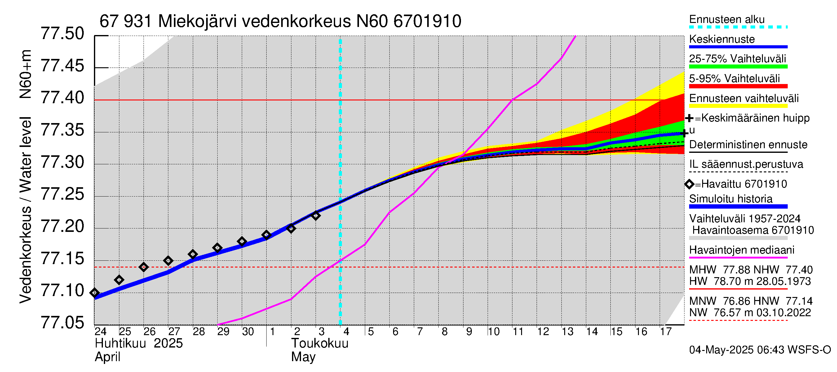Tornionjoen vesistöalue - Miekojärvi: Vedenkorkeus - jakaumaennuste