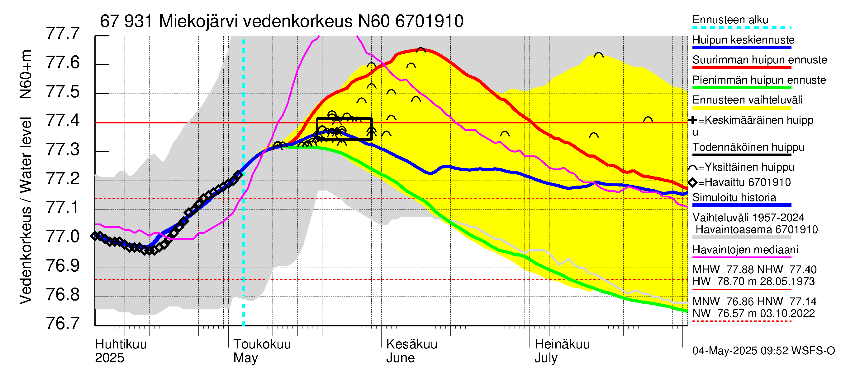 Tornionjoen vesistöalue - Miekojärvi: Vedenkorkeus - huippujen keski- ja ääriennusteet