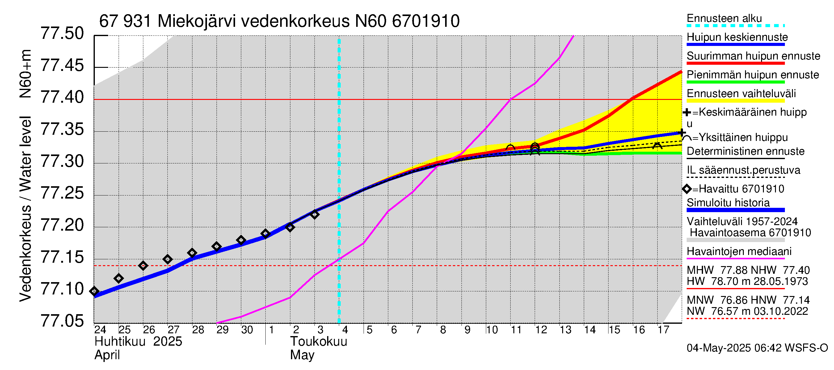 Tornionjoen vesistöalue - Miekojärvi: Vedenkorkeus - huippujen keski- ja ääriennusteet