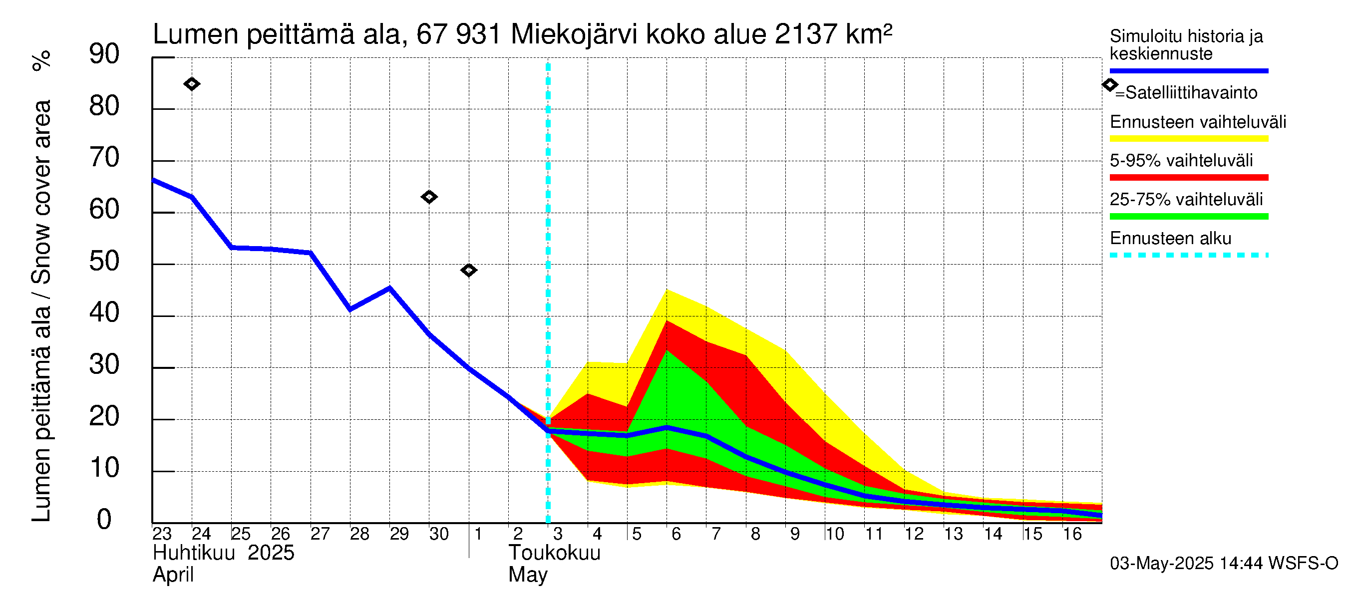 Tornionjoen vesistöalue - Miekojärvi: Lumen peittämä ala