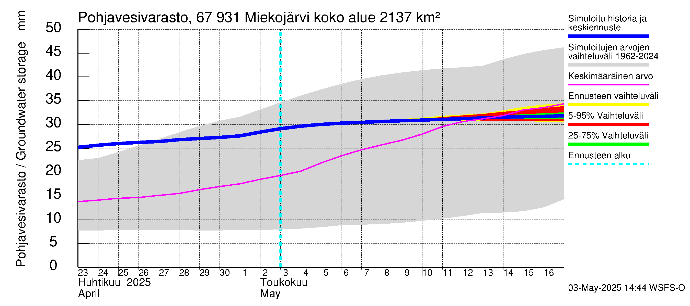 Tornionjoen vesistöalue - Miekojärvi: Pohjavesivarasto