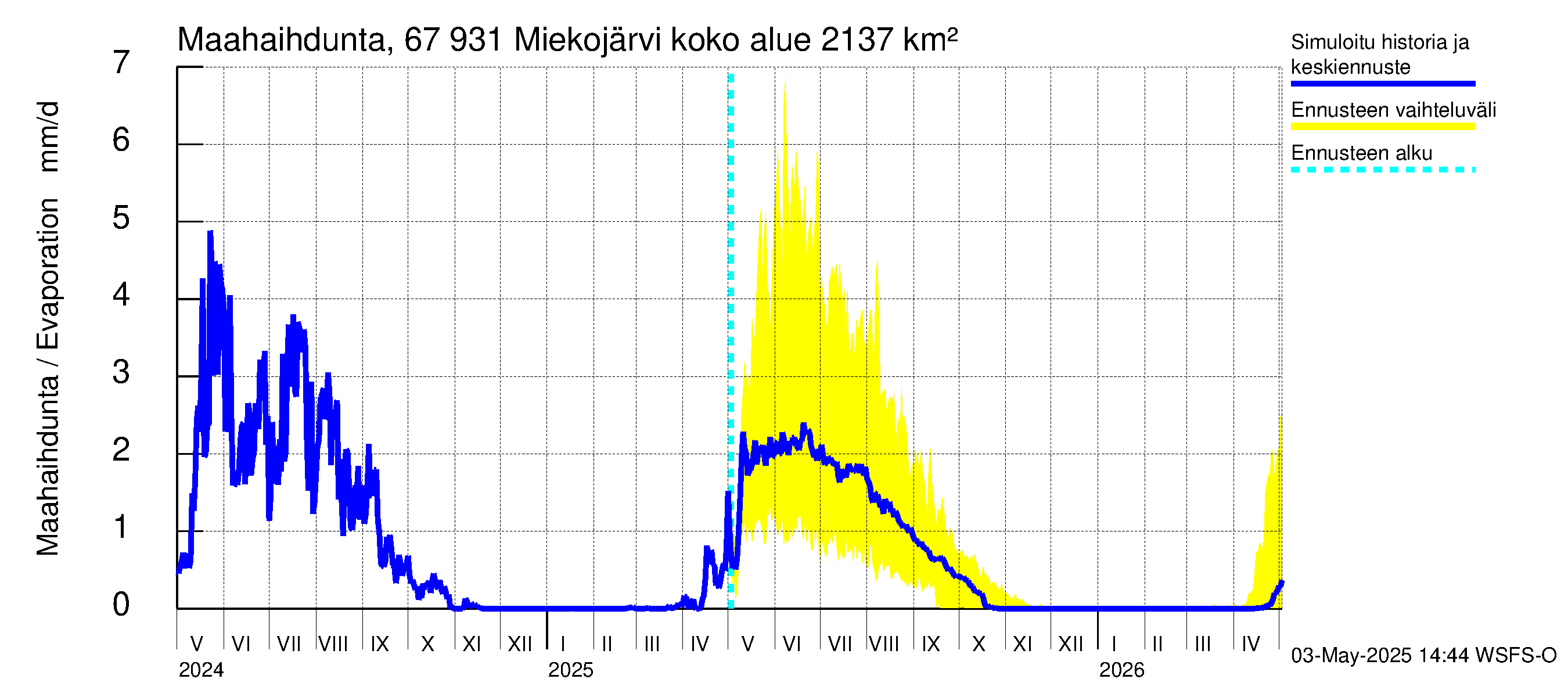 Tornionjoen vesistöalue - Miekojärvi: Haihdunta maa-alueelta