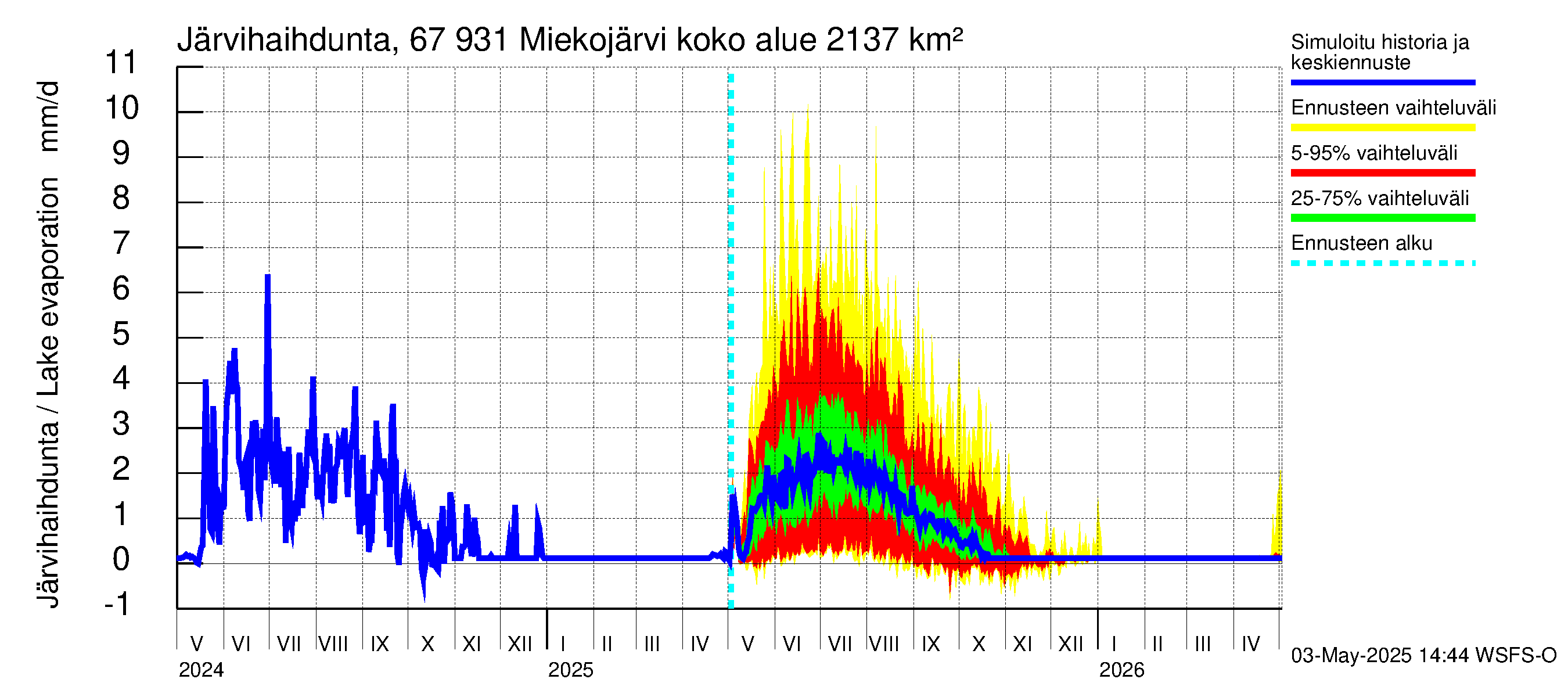 Tornionjoen vesistöalue - Miekojärvi: Järvihaihdunta