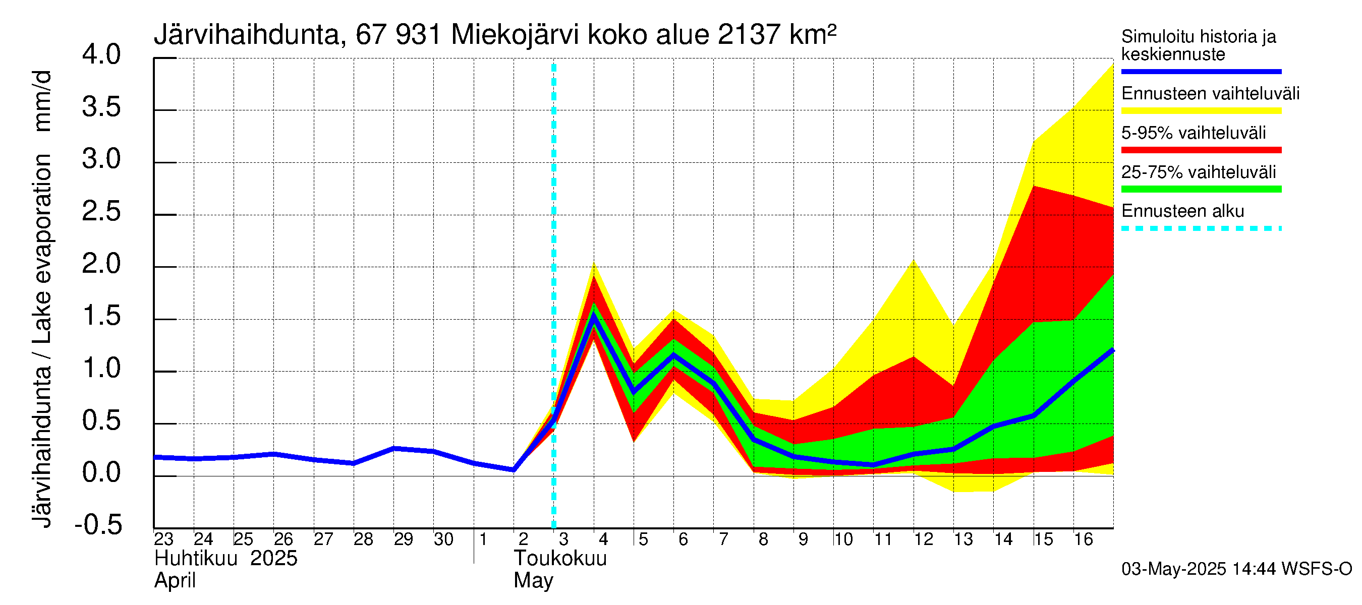 Tornionjoen vesistöalue - Miekojärvi: Järvihaihdunta