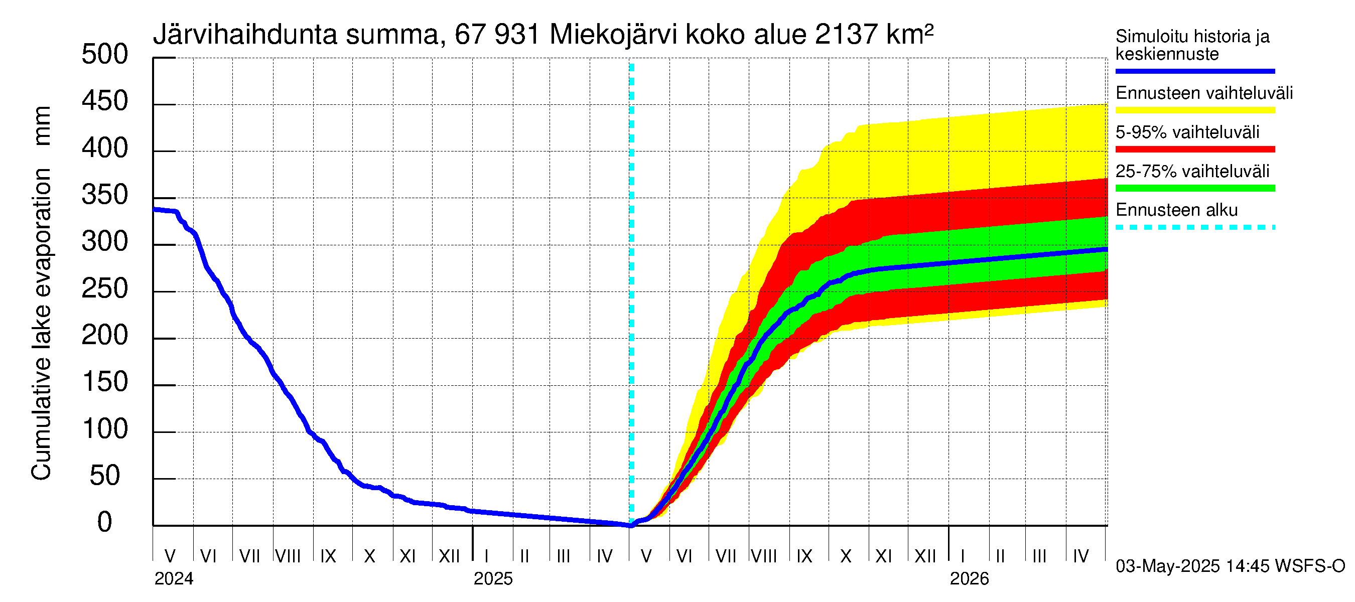 Tornionjoen vesistöalue - Miekojärvi: Järvihaihdunta - summa
