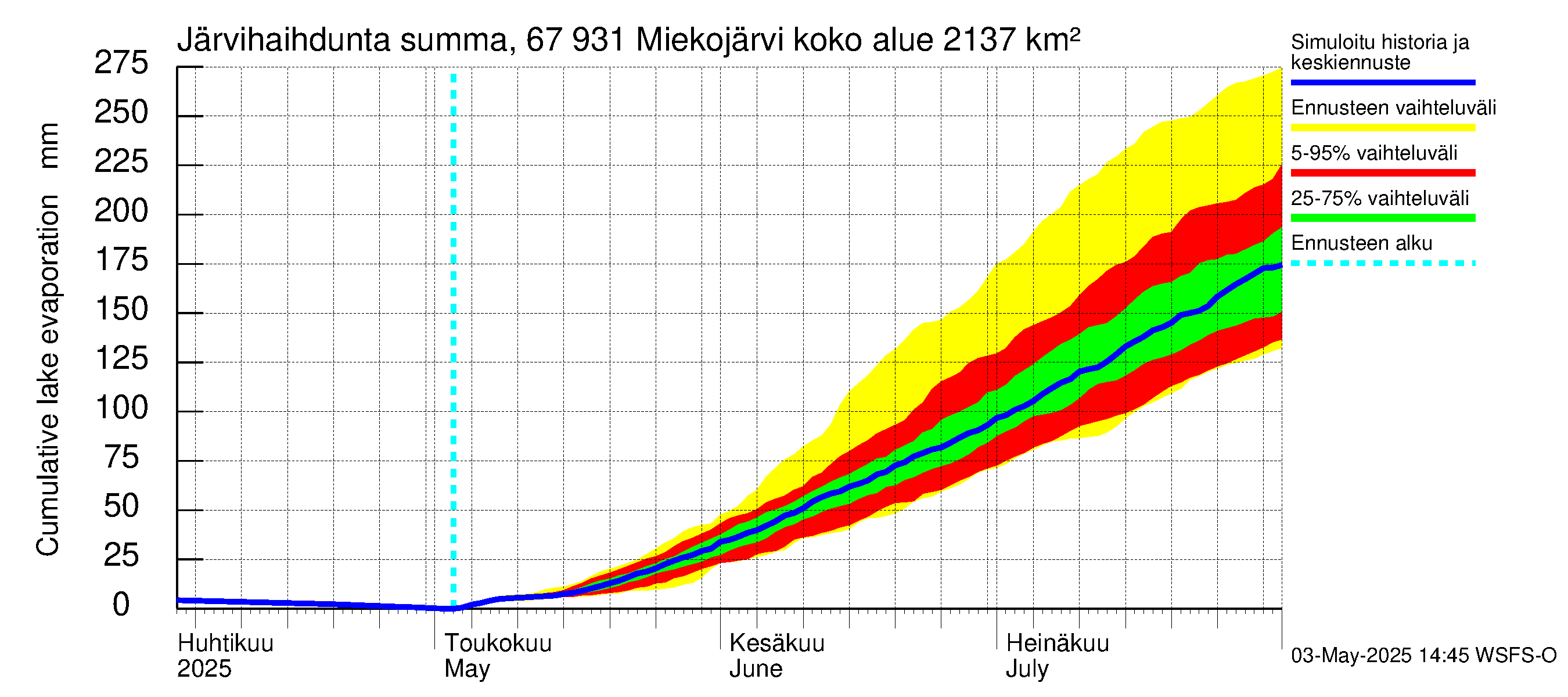 Tornionjoen vesistöalue - Miekojärvi: Järvihaihdunta - summa