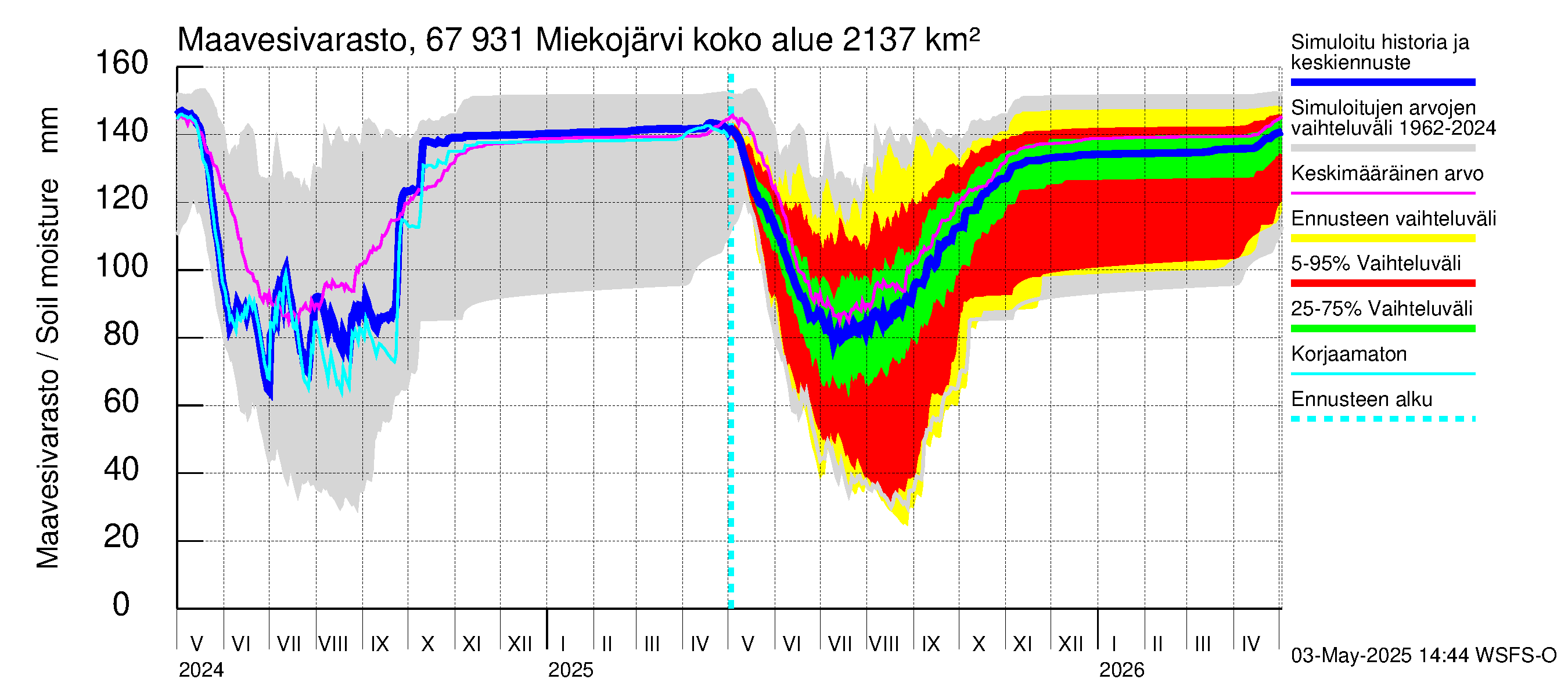 Tornionjoen vesistöalue - Miekojärvi: Maavesivarasto