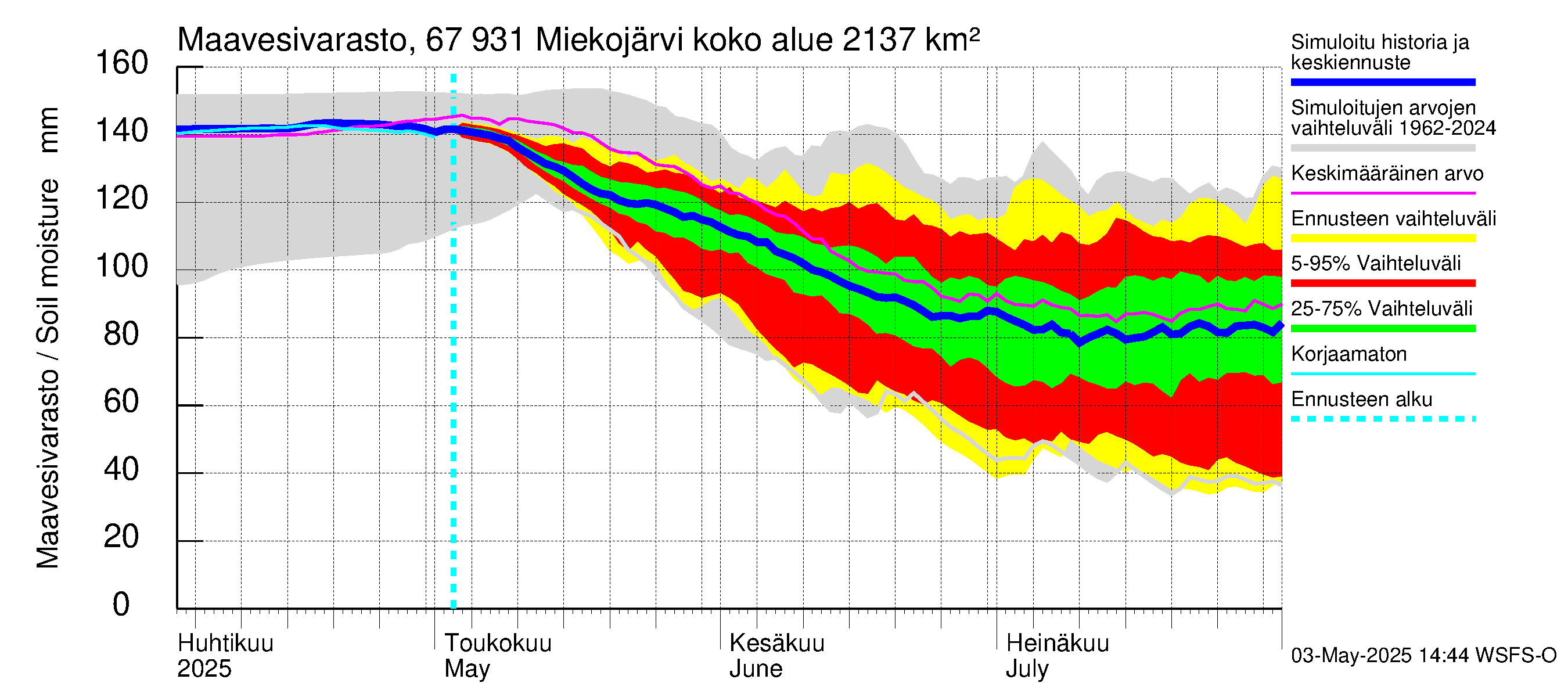 Tornionjoen vesistöalue - Miekojärvi: Maavesivarasto