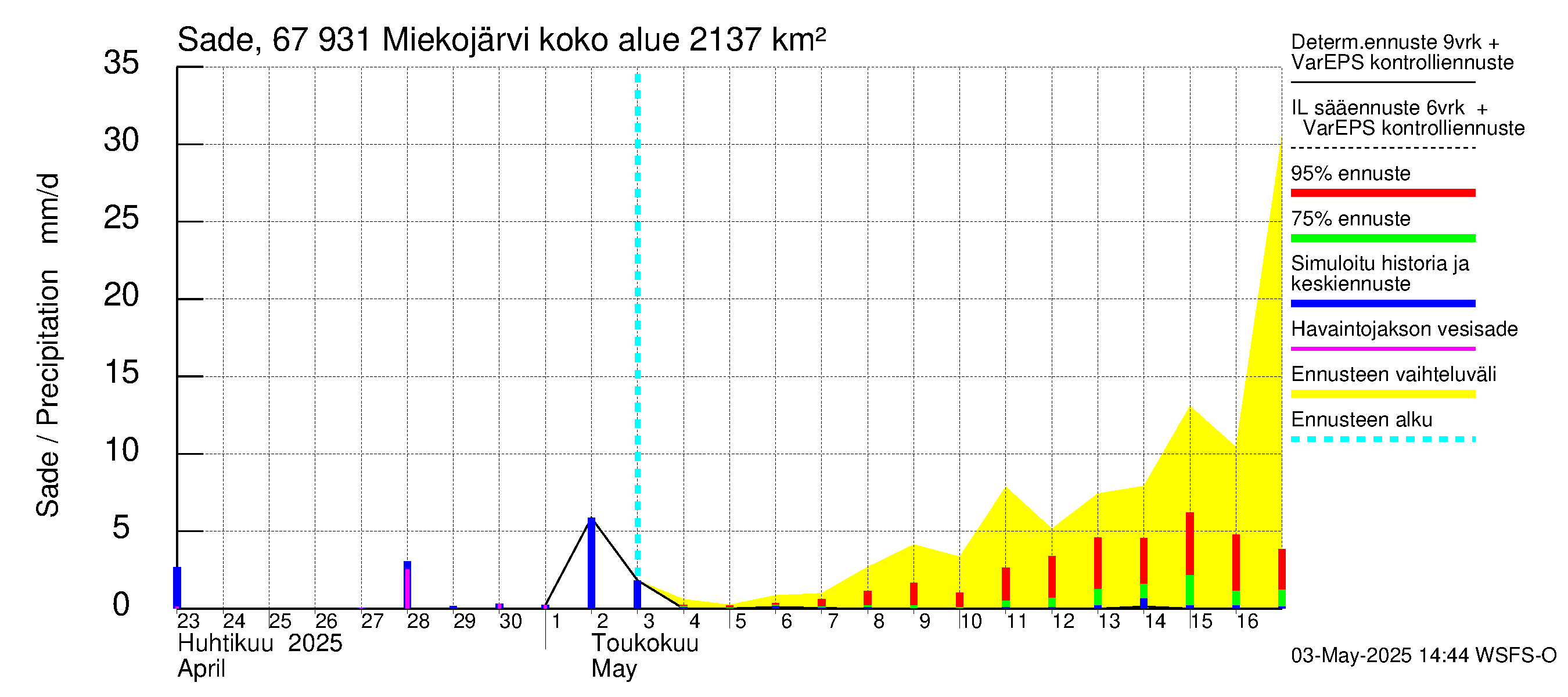 Tornionjoen vesistöalue - Miekojärvi: Sade