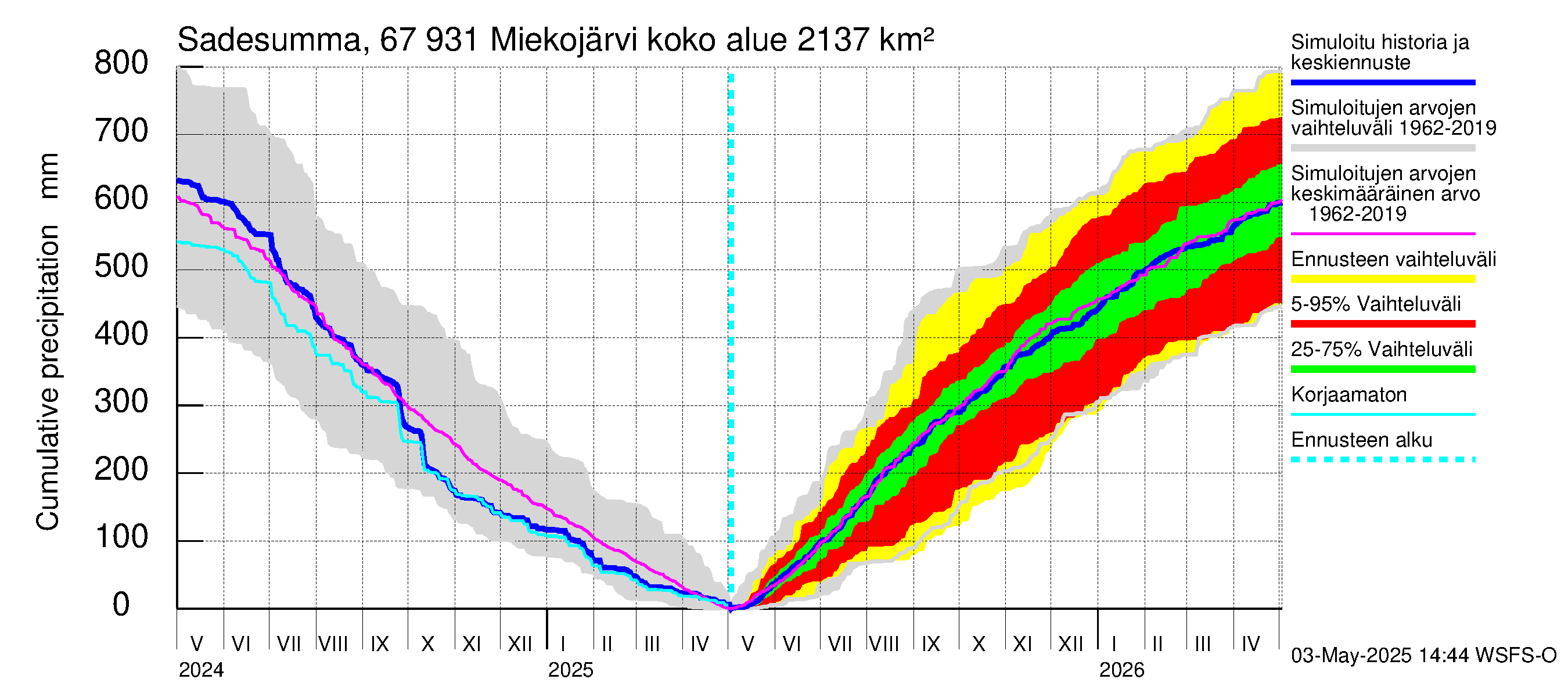 Tornionjoen vesistöalue - Miekojärvi: Sade - summa
