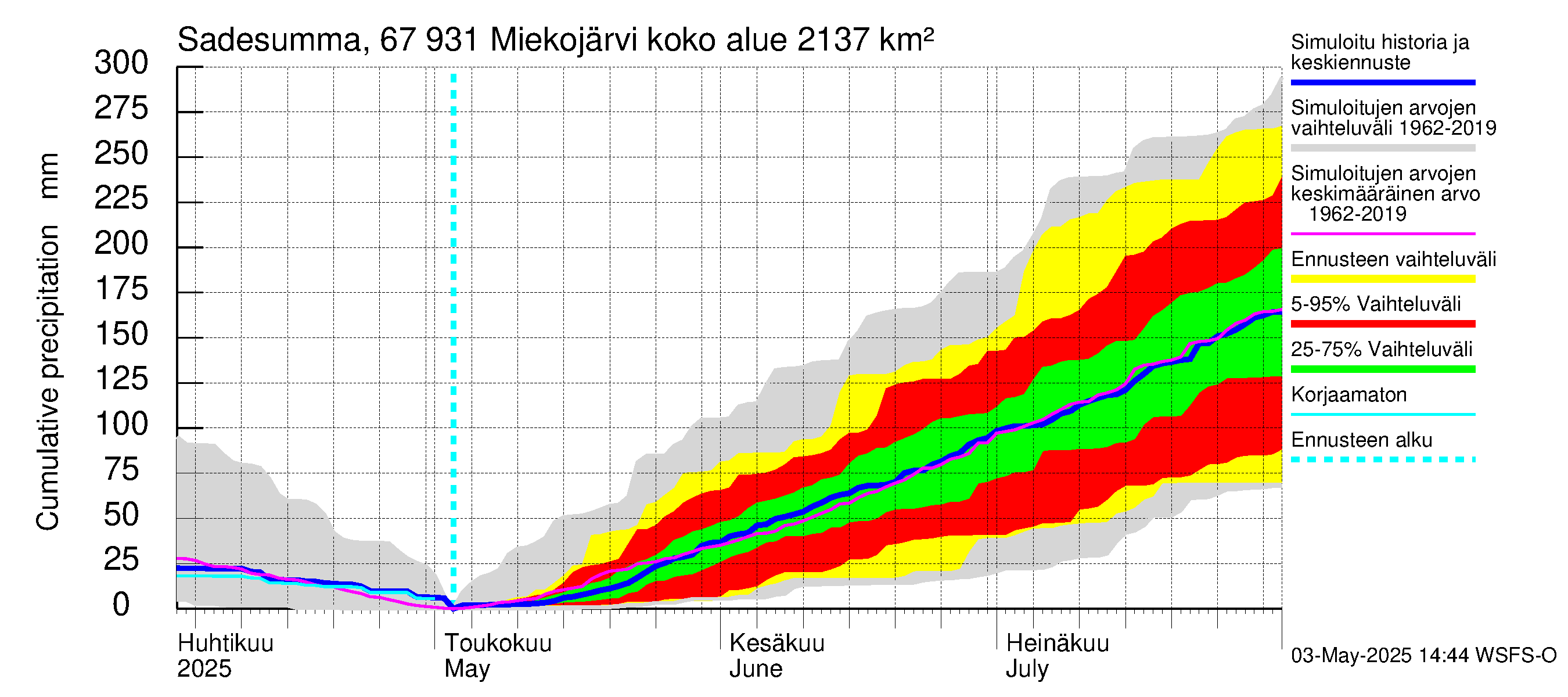 Tornionjoen vesistöalue - Miekojärvi: Sade - summa