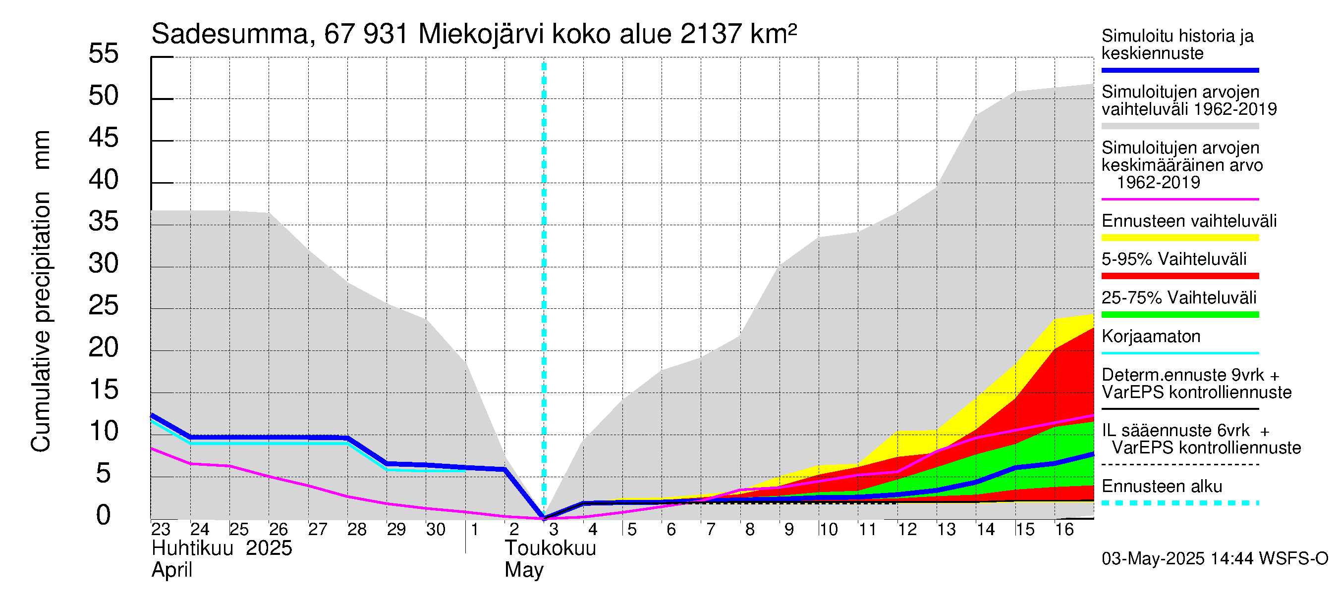 Tornionjoen vesistöalue - Miekojärvi: Sade - summa