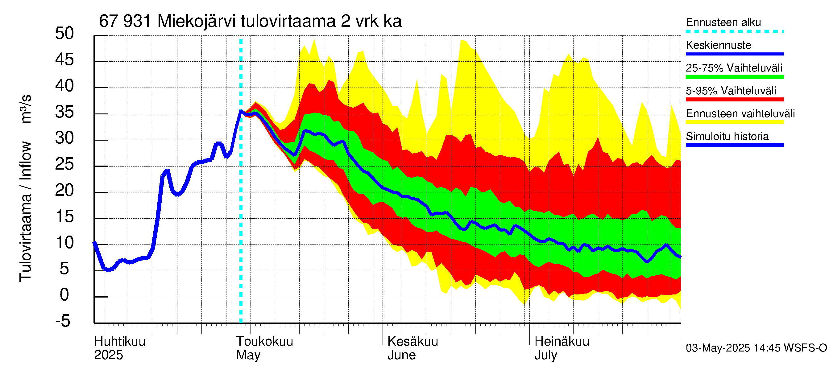 Tornionjoen vesistöalue - Miekojärvi: Tulovirtaama (usean vuorokauden liukuva keskiarvo) - jakaumaennuste