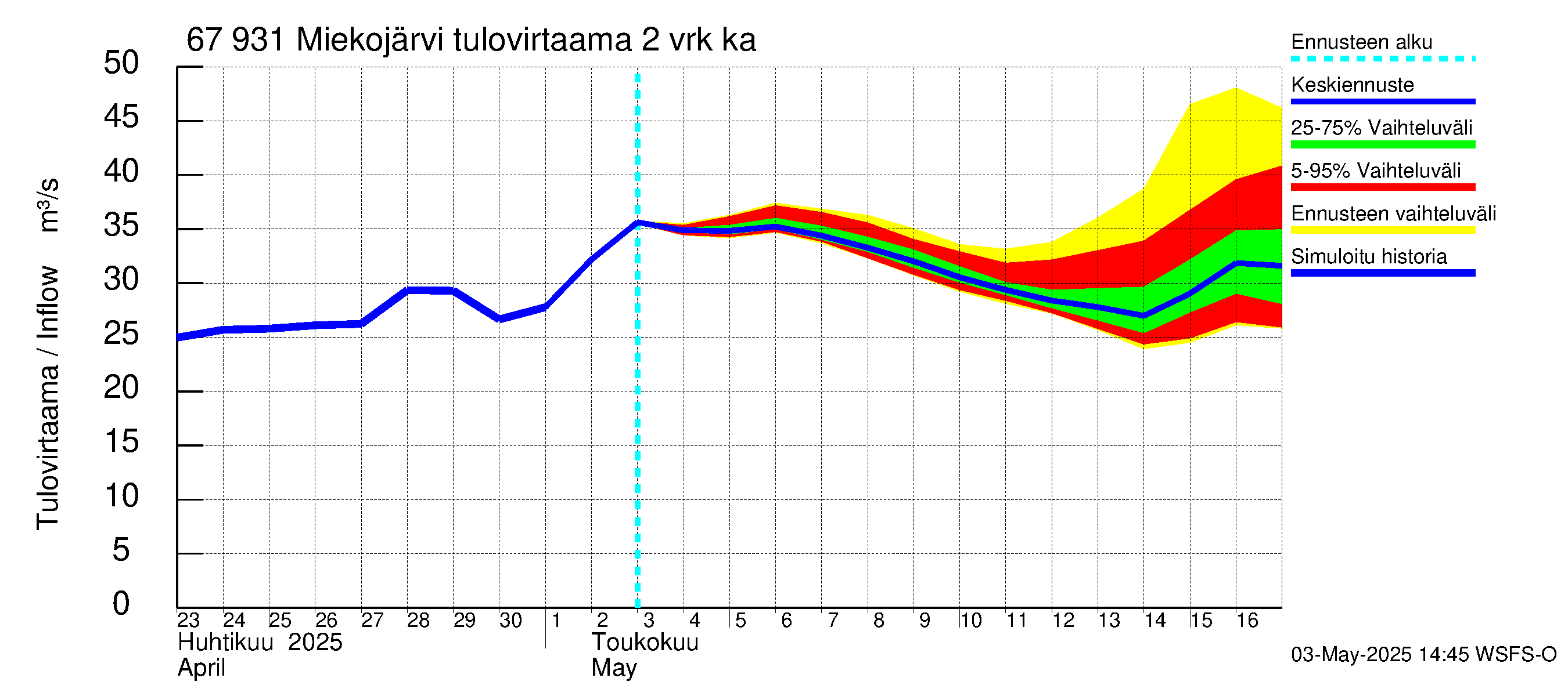 Tornionjoen vesistöalue - Miekojärvi: Tulovirtaama (usean vuorokauden liukuva keskiarvo) - jakaumaennuste